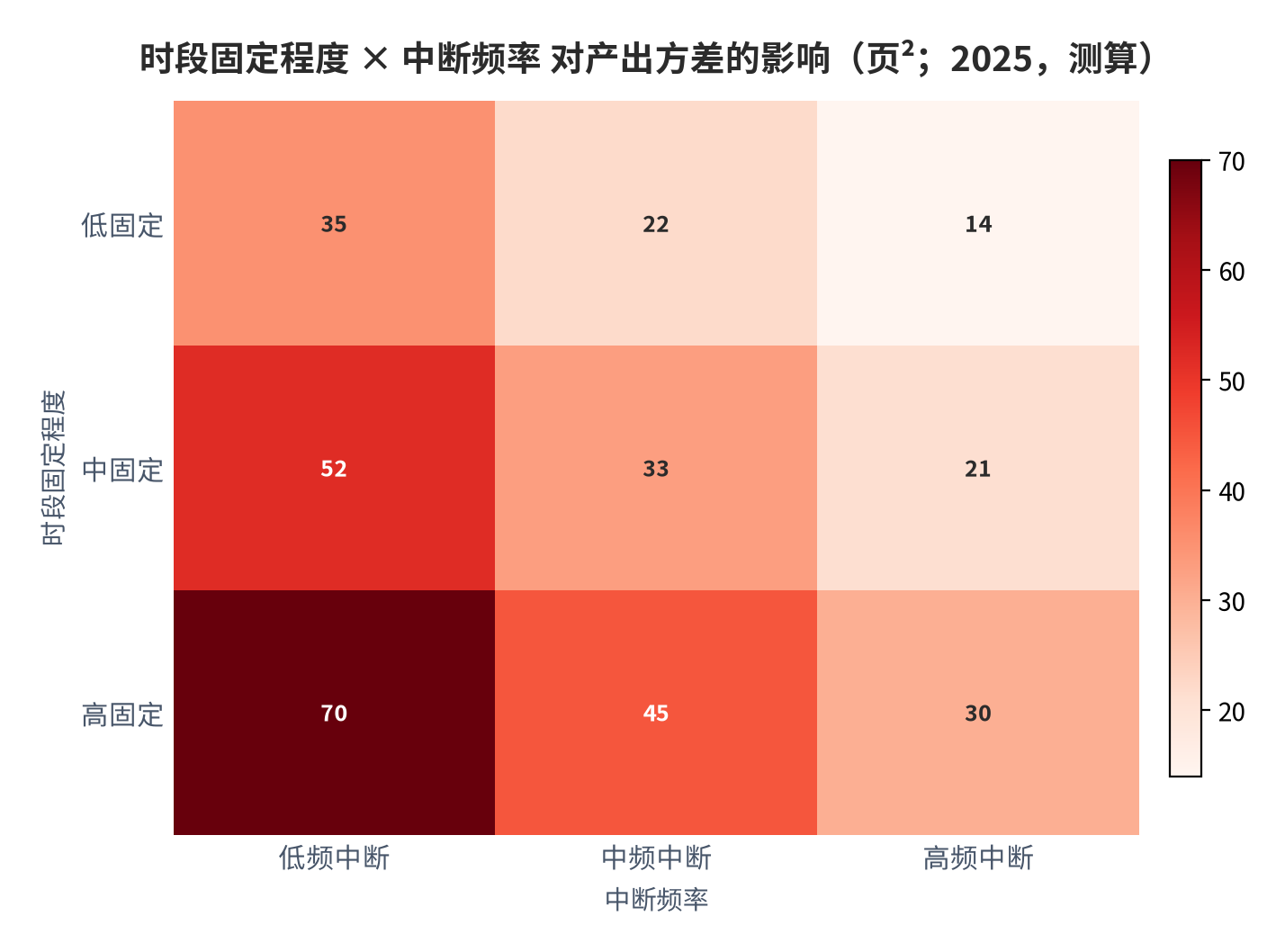 图 20：时段固定程度 × 中断频率 对产出方差的影响(页²；2025，测算)。资料来源：本报告测算 [10][19]