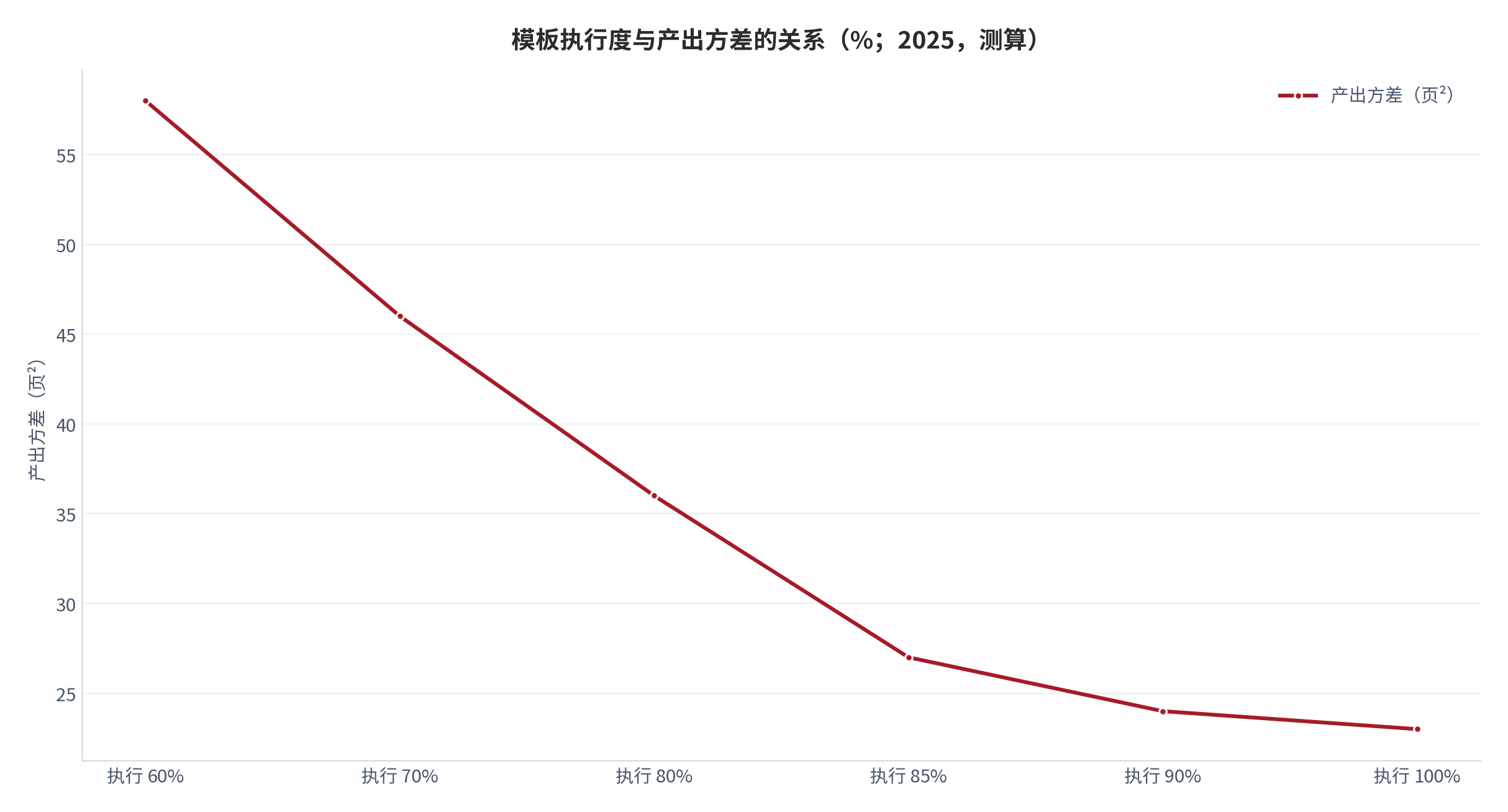 图 21：模板执行度与产出方差的关系(%；2025，测算)。资料来源：本报告测算 [10]