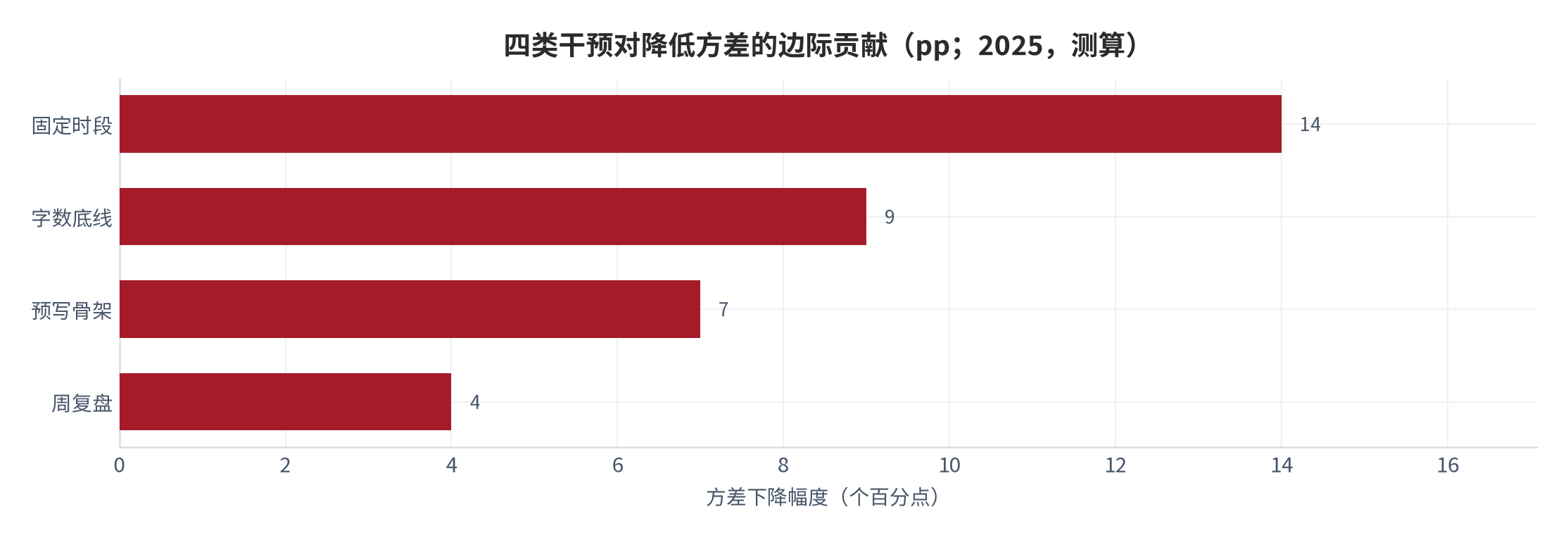 图 22：四类干预的边际贡献对比(pp；2025，测算)。资料来源：本报告测算 [18]
