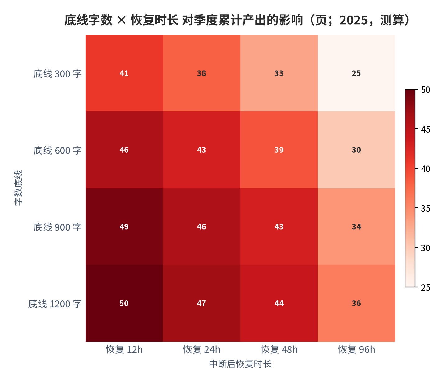 图 23：底线字数 × 恢复时长 对季度累计产出的影响(页；2025，测算)。资料来源：本报告测算 [18][19]