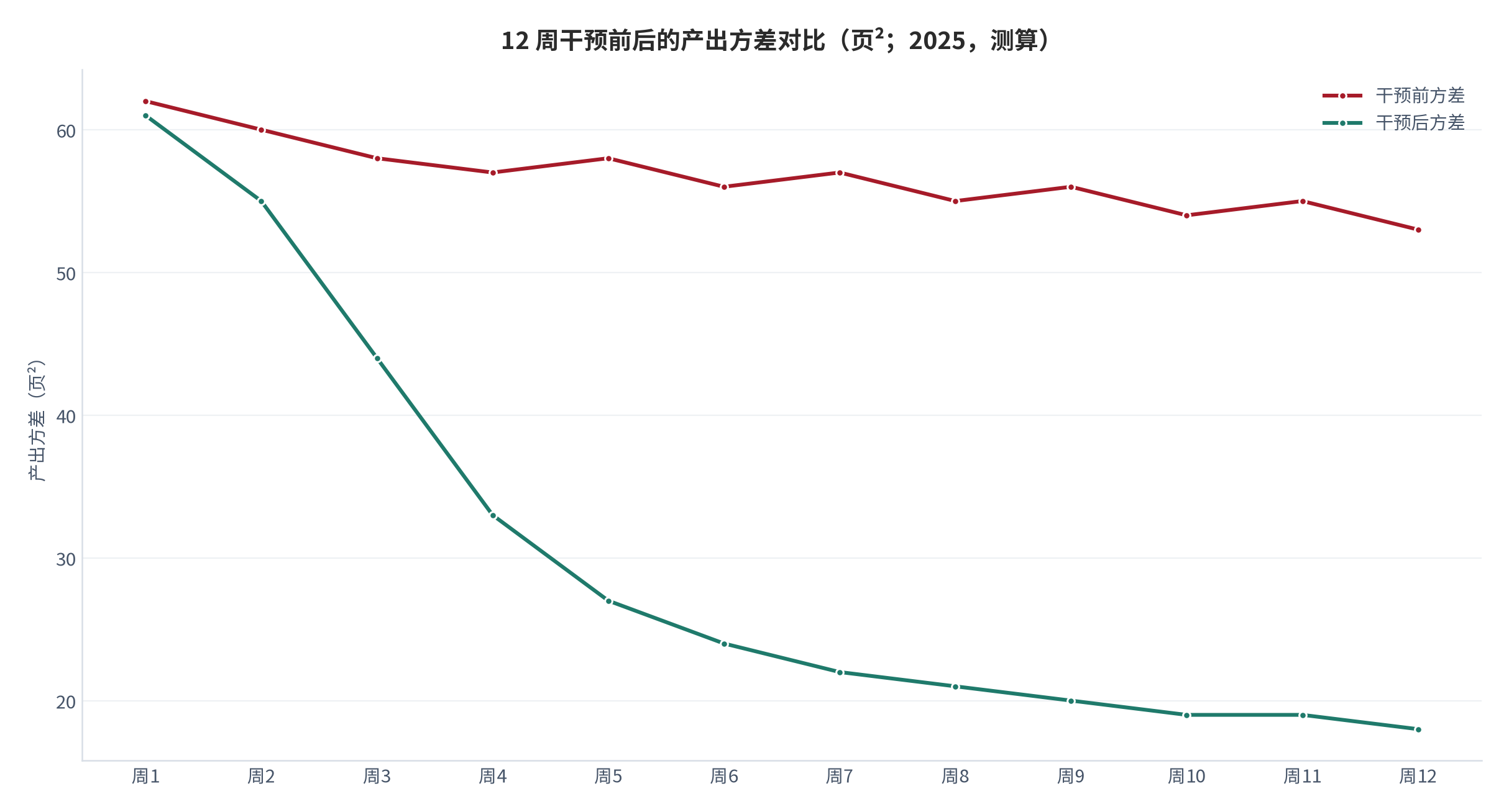 图 24：12 周干预前后的产出方差对比(页²；2025，测算)。资料来源：本报告测算 [18]