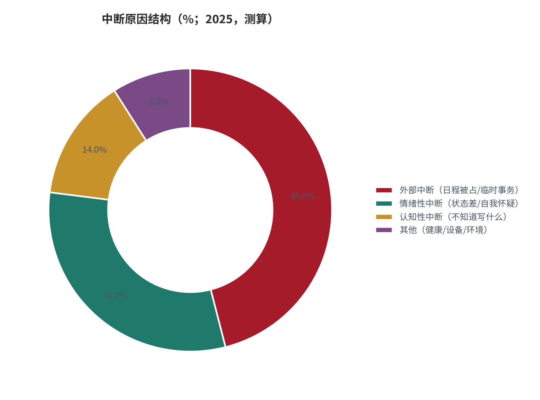图 25：中断原因结构(%；2025，测算)。资料来源：本报告测算 [3][10]