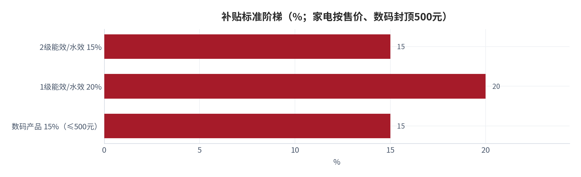 图 4：补贴标准阶梯（%；家电按售价、数码封顶 500 元）。资料来源：商办流通函〔2024〕397 号、发改环资〔2025〕13 号 [1][2]