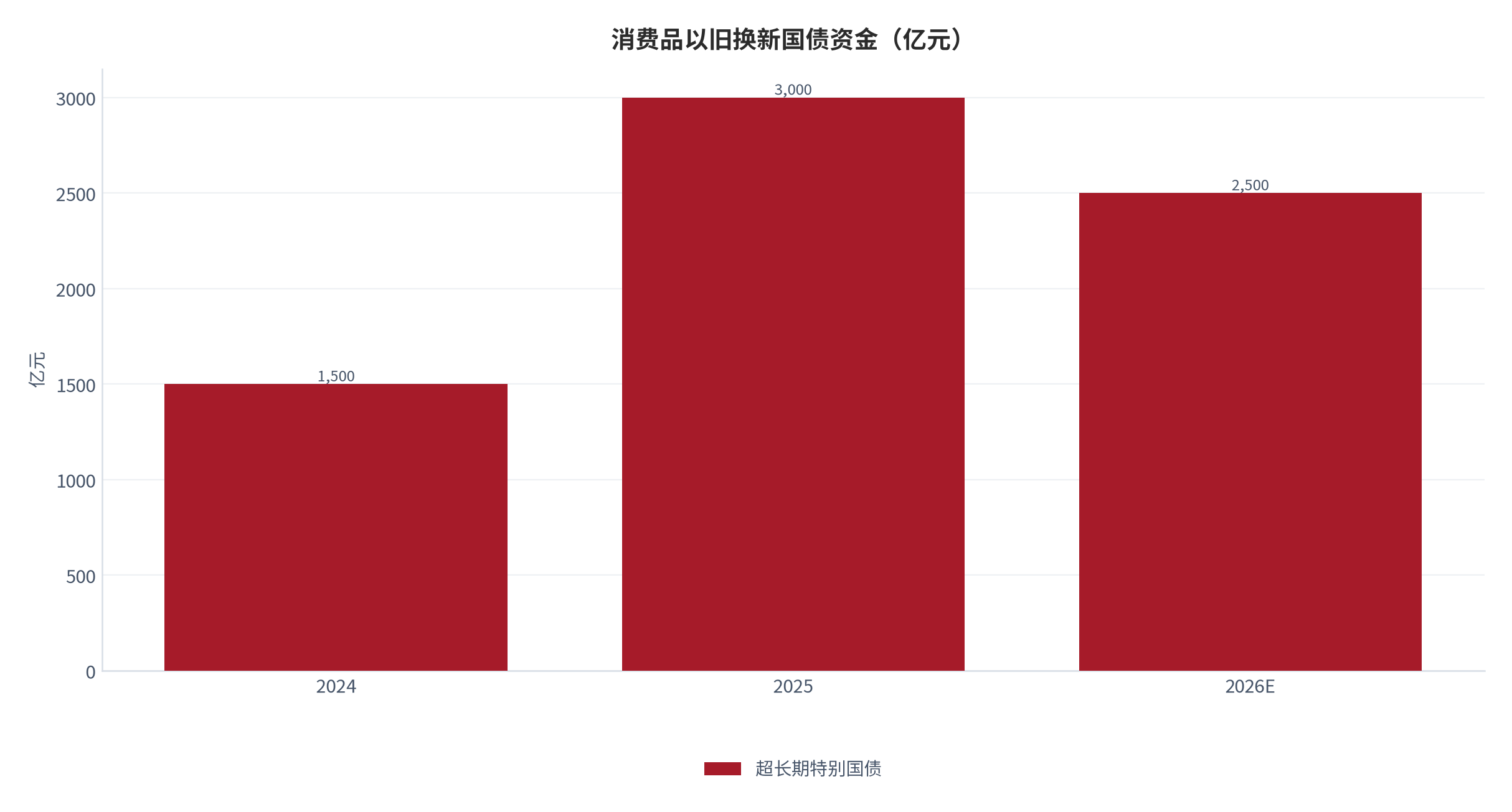 图 2：消费品以旧换新国债资金（亿元；2024–2026E）。资料来源：发改委/财政部公开数据 [2][10]