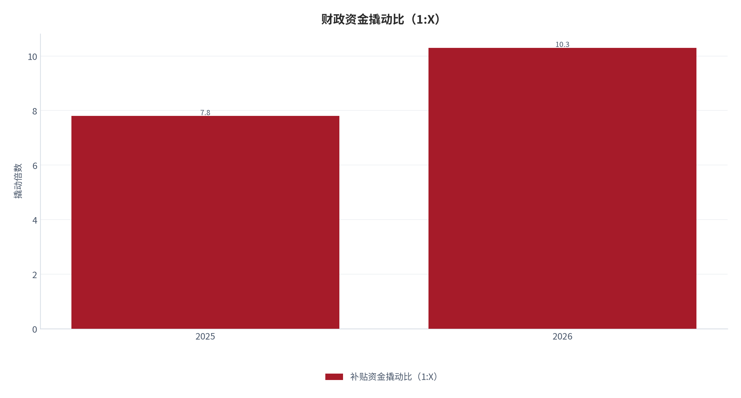 图 6：补贴资金撬动比（1:X）。资料来源：国家发改委/财政部 2026 年第三批资金下达通报 [4]