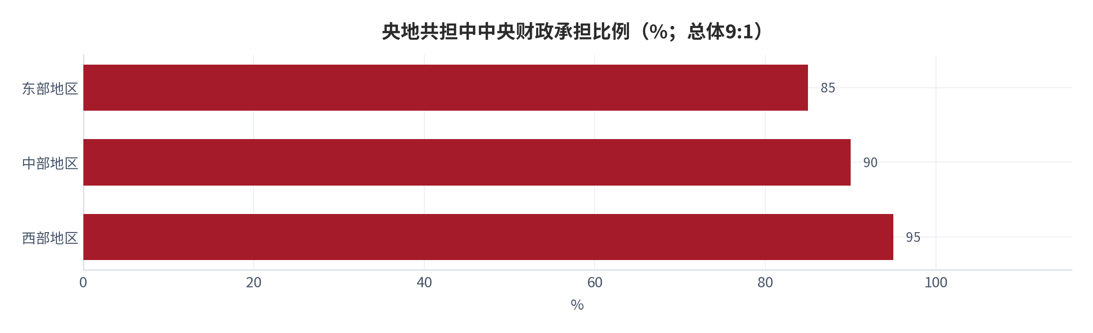 图 3：央地共担中中央财政承担比例（%；总体 9:1）。资料来源：商办流通函〔2024〕397 号 [1]