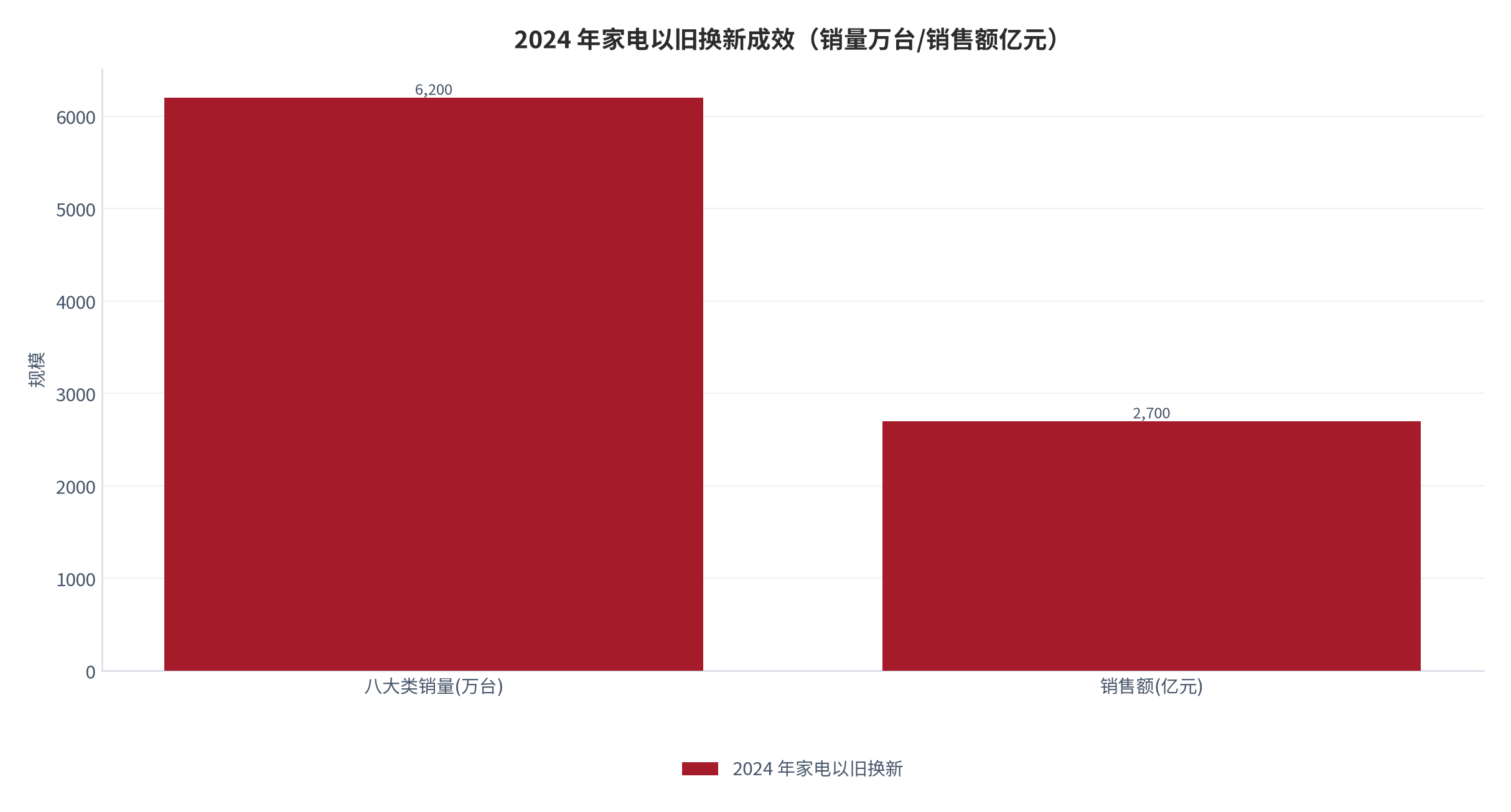 图 5：2024 年家电以旧换新成效（销量万台/销售额亿元）。资料来源：国家发改委 2024 年「两新」成效 [3]