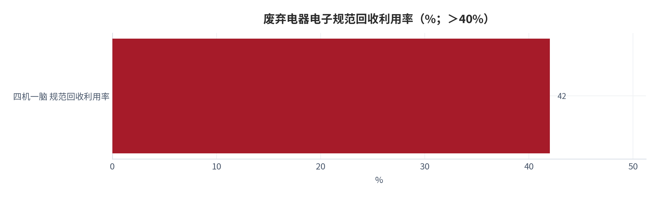 图 11：废弃电器电子规范回收利用率（%；＞40%）。资料来源：中国物资再生协会 [5]