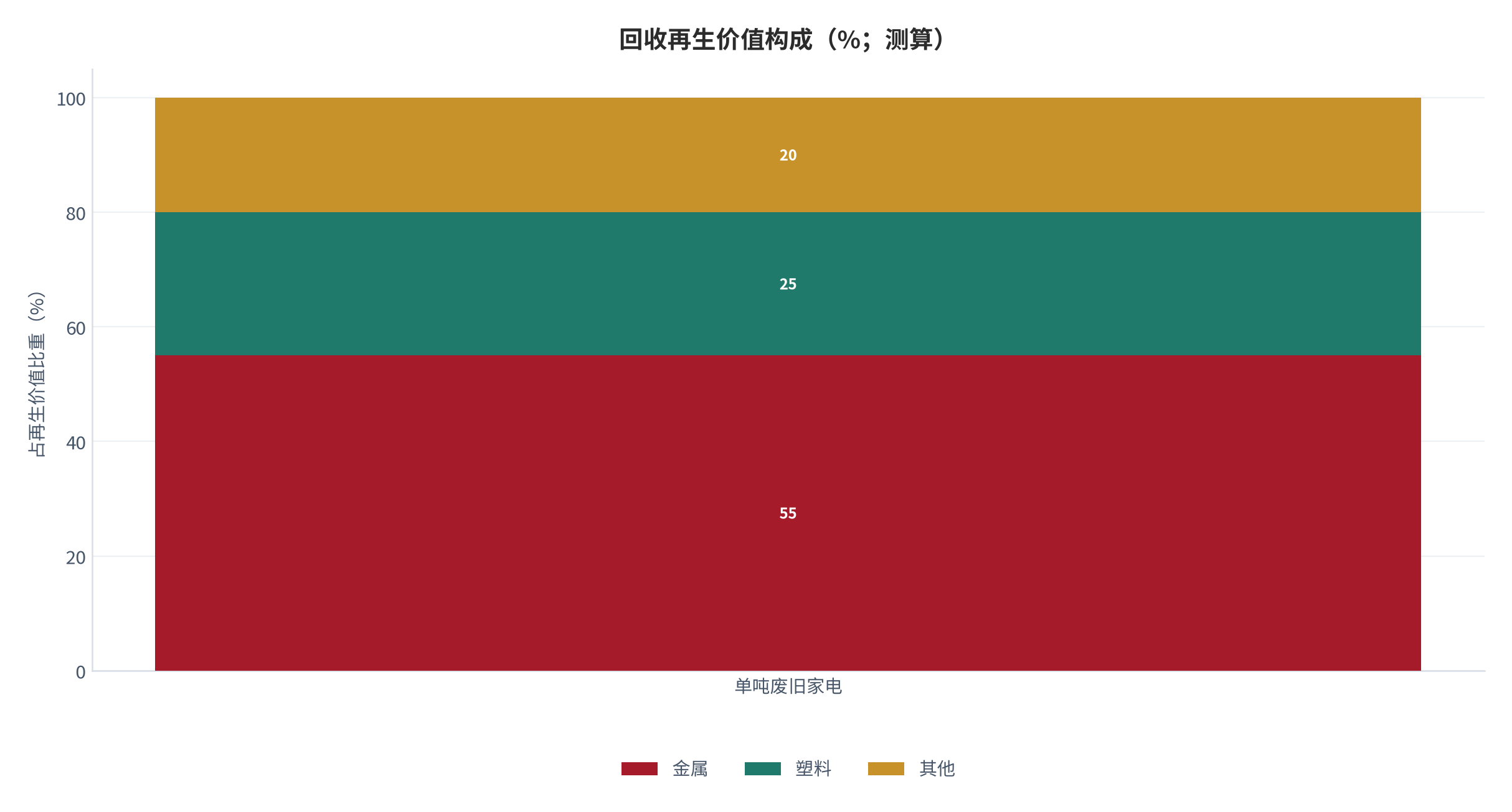 图 7:回收再生价值构成(%;测算)。资料来源:本报告测算(金属/塑料/其他)