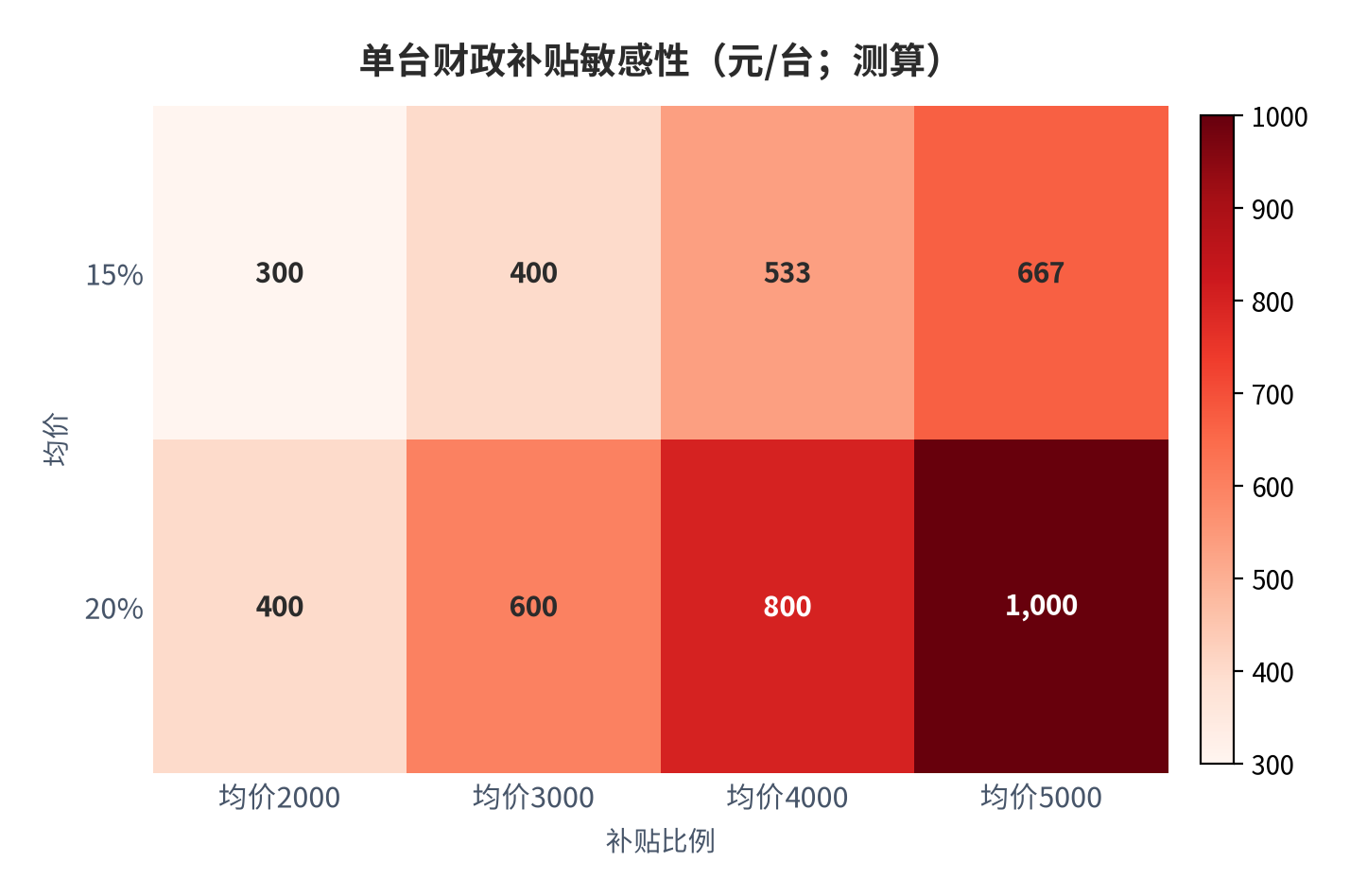 图 16：单台财政补贴敏感性（元/台；测算）。资料来源：本报告测算（均价×补贴比例）[12]