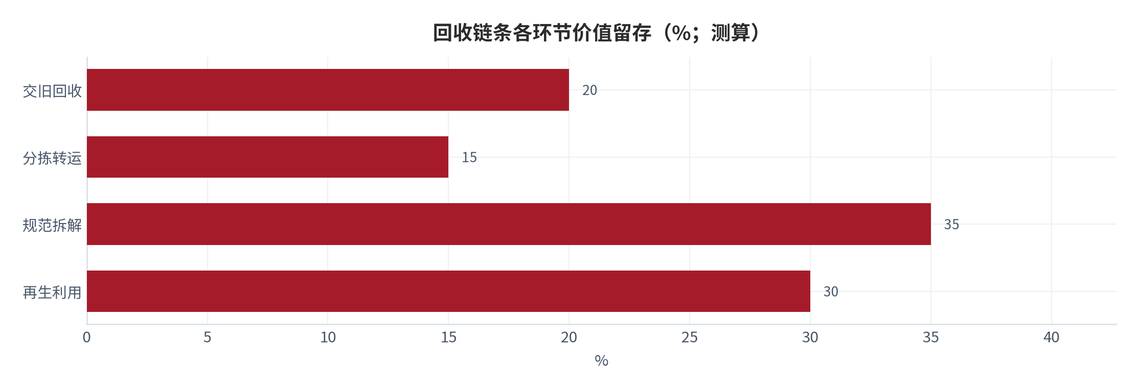 图 8:回收链条各环节价值留存(%;测算)。资料来源:本报告测算