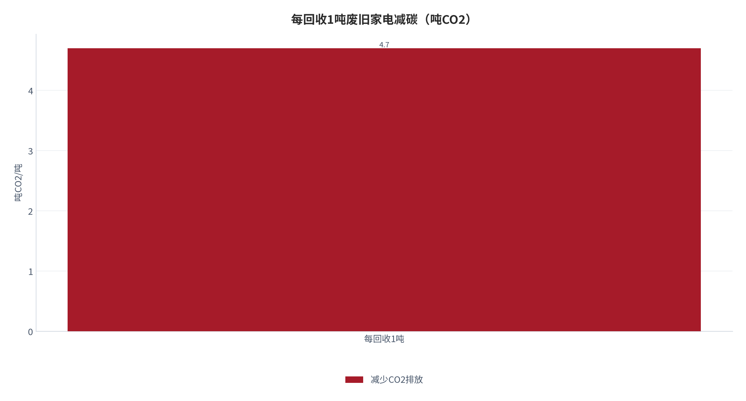 图 13：每回收 1 吨废旧家电减碳（吨 CO2）。资料来源：中国经济网「以旧换新后旧的去哪儿了」[7]