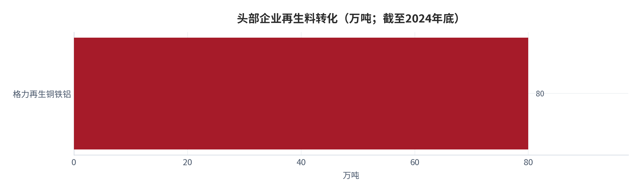 图 14：头部企业再生料转化（万吨；截至 2024 年底）。资料来源：格力逆向物流平台/中国经济网 [7]