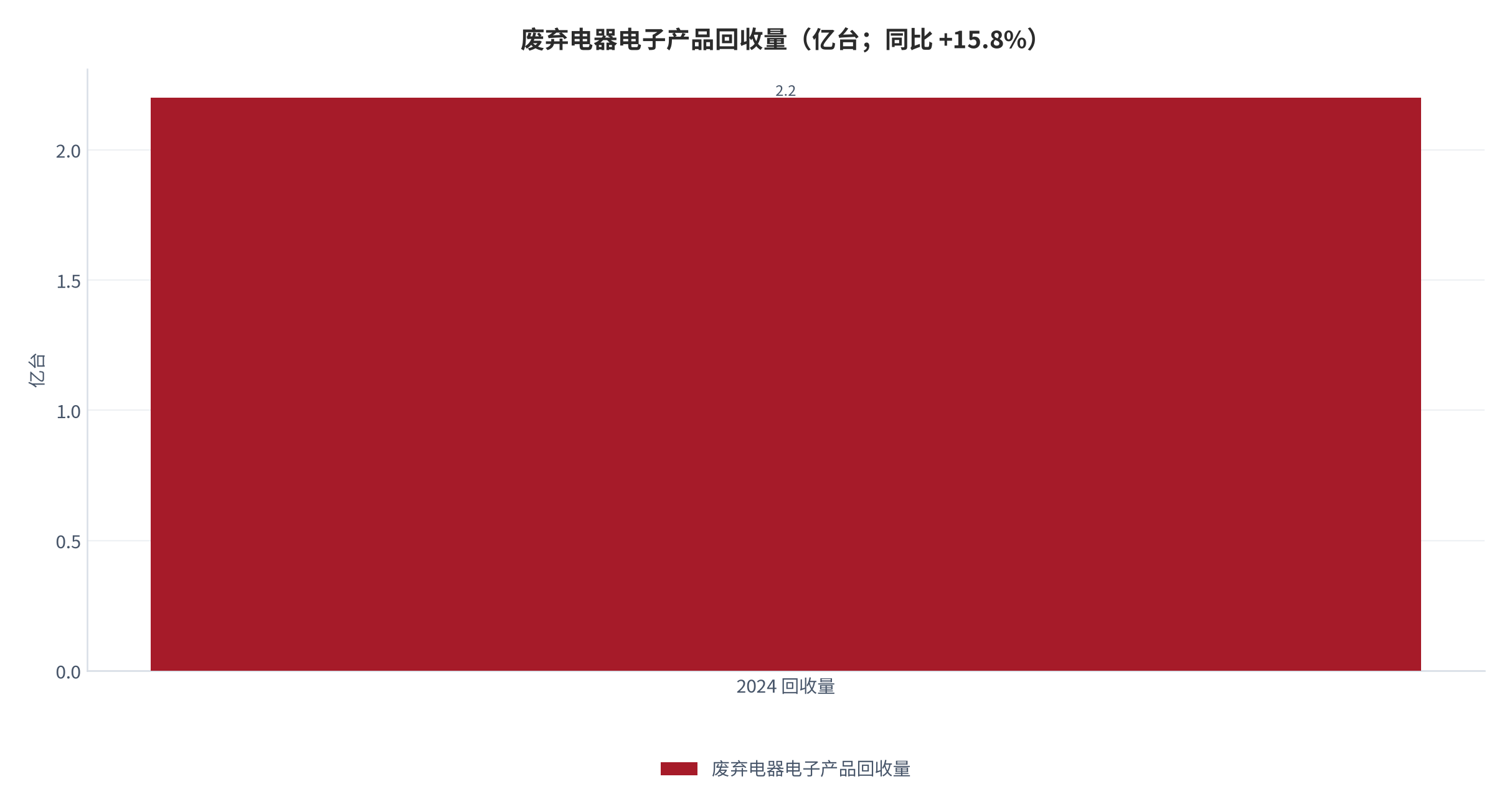 图 15：废弃电器电子产品回收量（亿台；同比 +15.8%）。资料来源：中国物资再生协会/央视 [6]