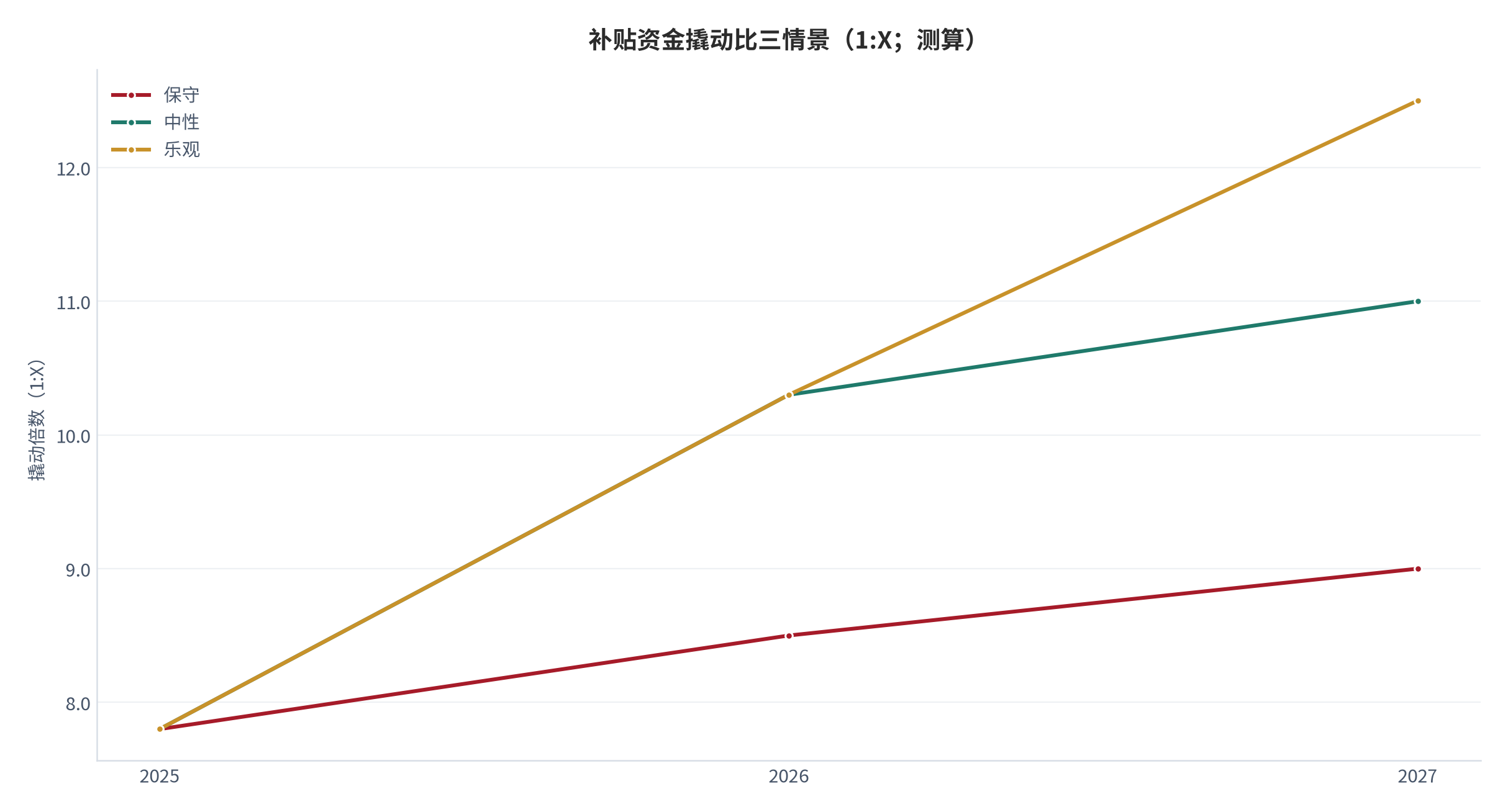 图 17：补贴资金撬动比三情景（1:X；测算）。资料来源：本报告测算 [14]