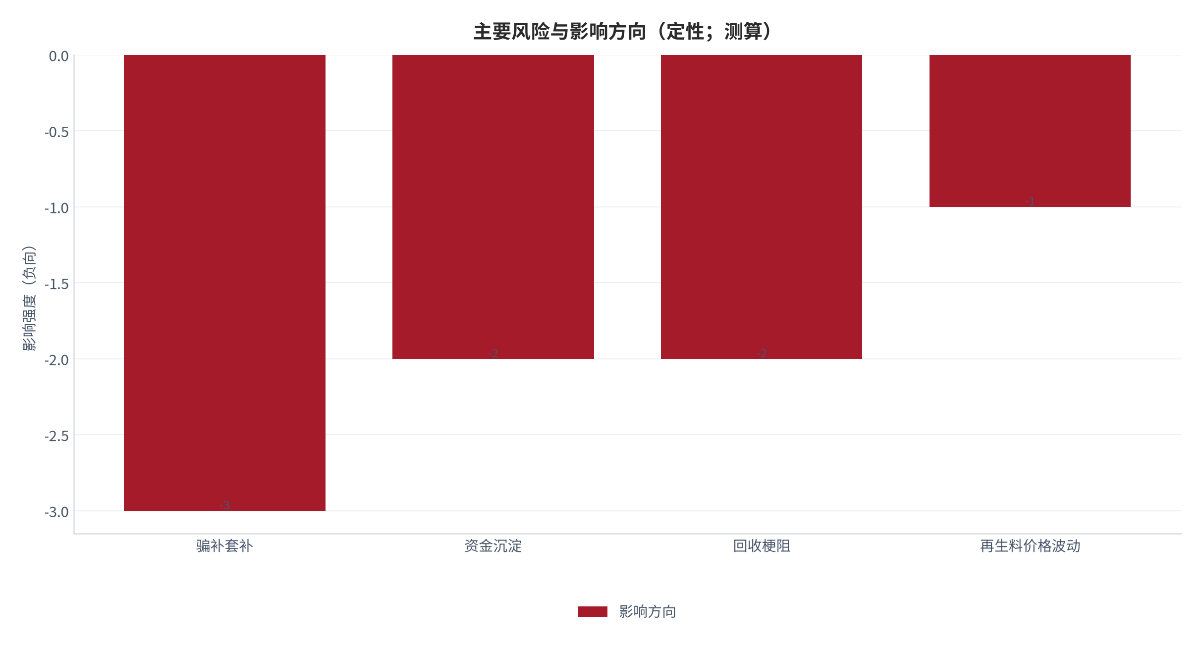 图 18:主要风险与影响方向(定性;测算)。资料来源:本报告测算