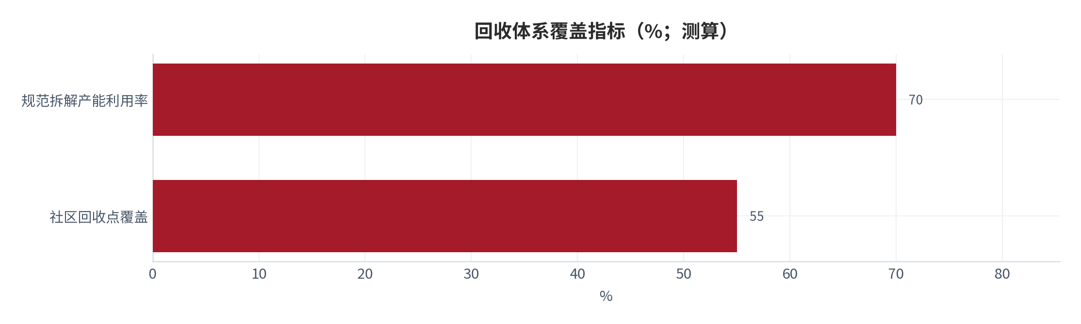 图 19：回收体系覆盖指标（%；测算）。资料来源：本报告测算（产能利用率/网点覆盖）[15]
