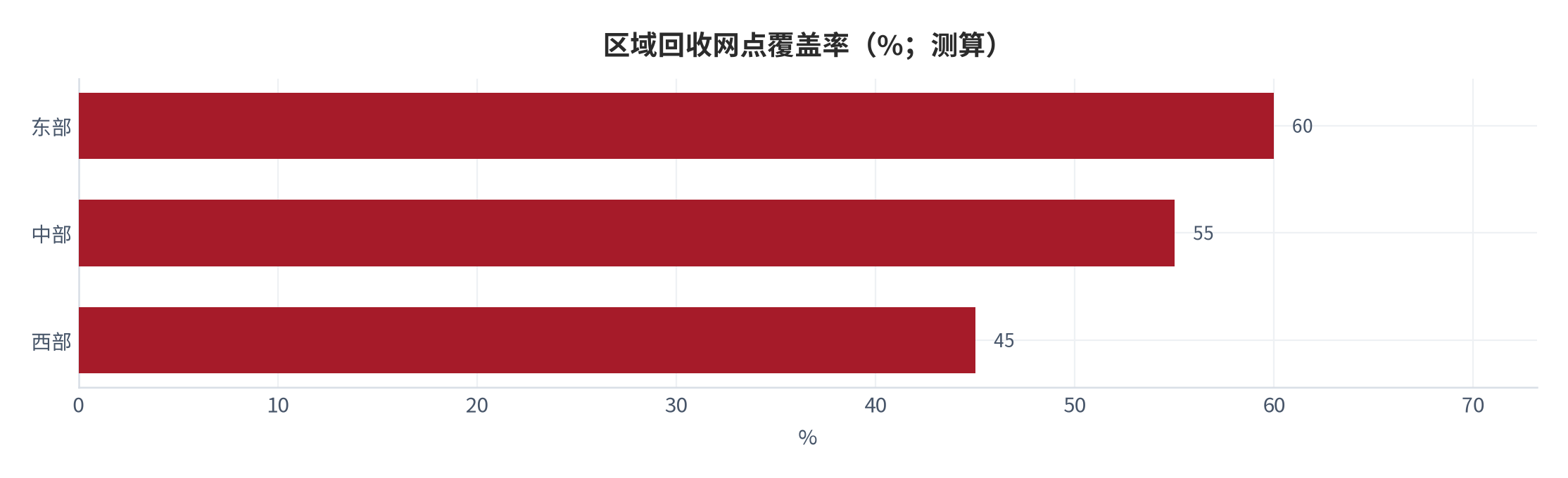 图 20：区域回收网点覆盖率（%；测算）。资料来源：本报告测算（以官方新增网点为锚）[15]