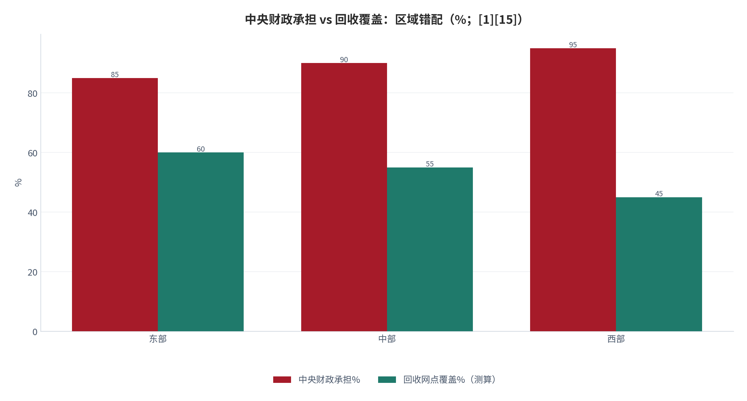 图 21：中央财政承担 vs 回收覆盖的区域错配（%；[1][15]）