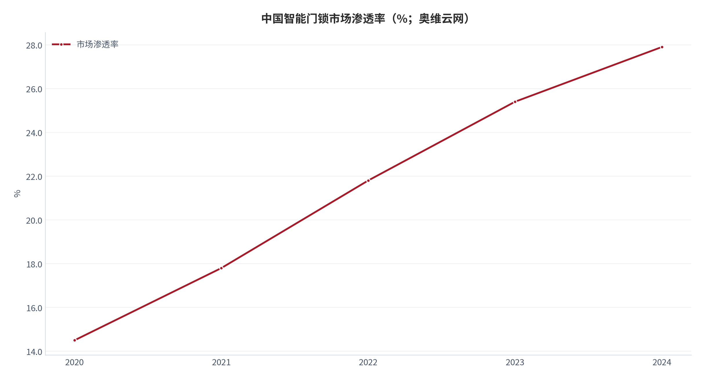 图 1：中国智能门锁市场渗透率（%；奥维云网白皮书）。资料来源：奥维云网（AVC）2024 中国智能门锁行业白皮书 [1]