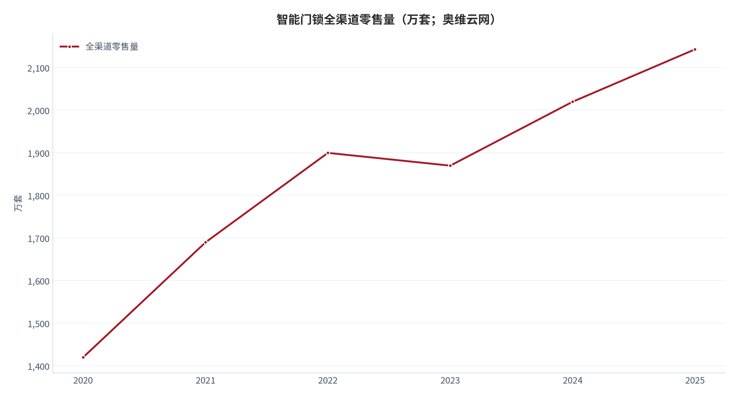 图 2：智能门锁全渠道零售量（万套；2020–2025E，2025 为预测）。资料来源：奥维云网（AVC）2024 中国智能门锁行业白皮书 [1]
