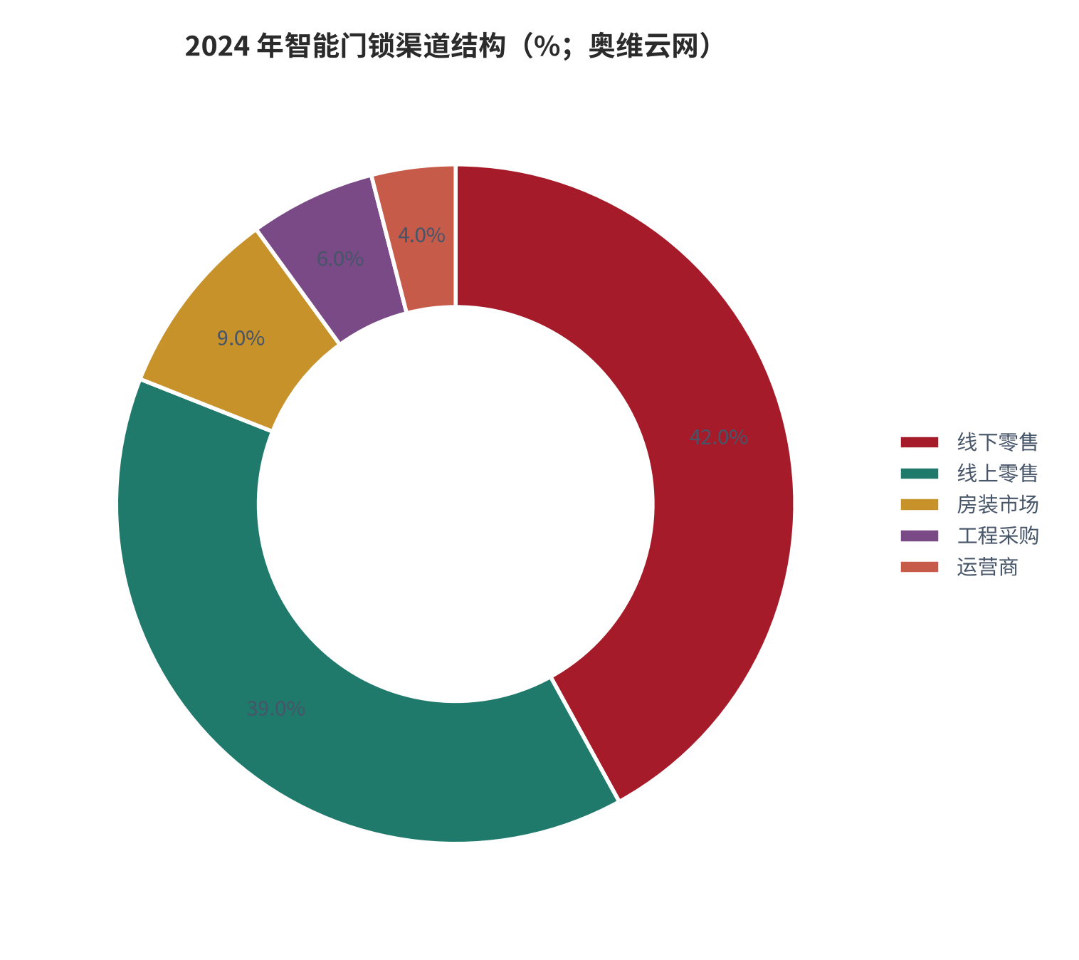 图 3：2024 年智能门锁渠道结构（%；奥维云网）。资料来源：奥维云网（AVC）2024 中国智能门锁行业白皮书 [1]
