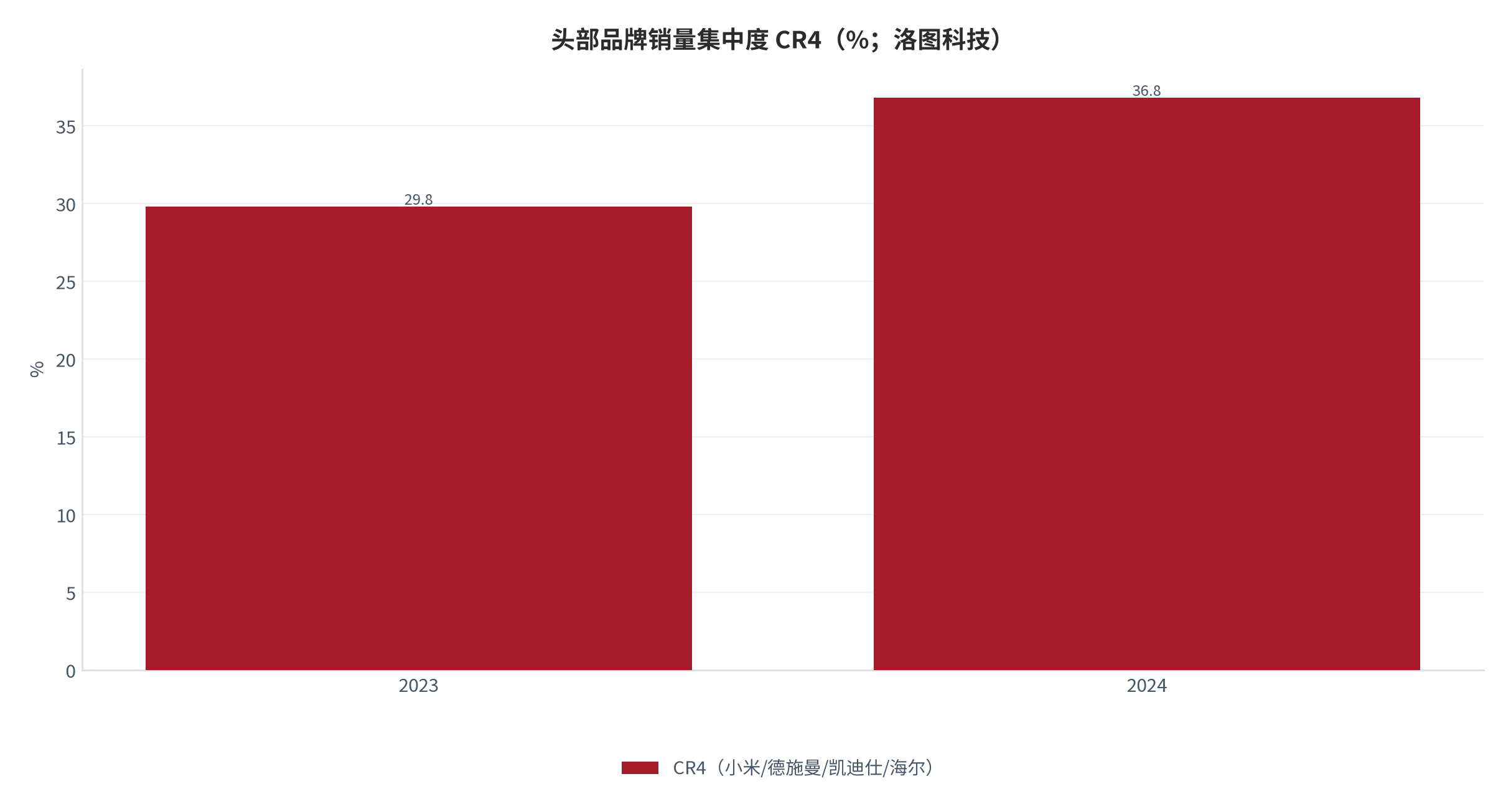 图 6：头部品牌销量集中度 CR4（%；洛图科技）。资料来源：洛图科技（RUNTO）2024 中国智能门锁市场 [2]