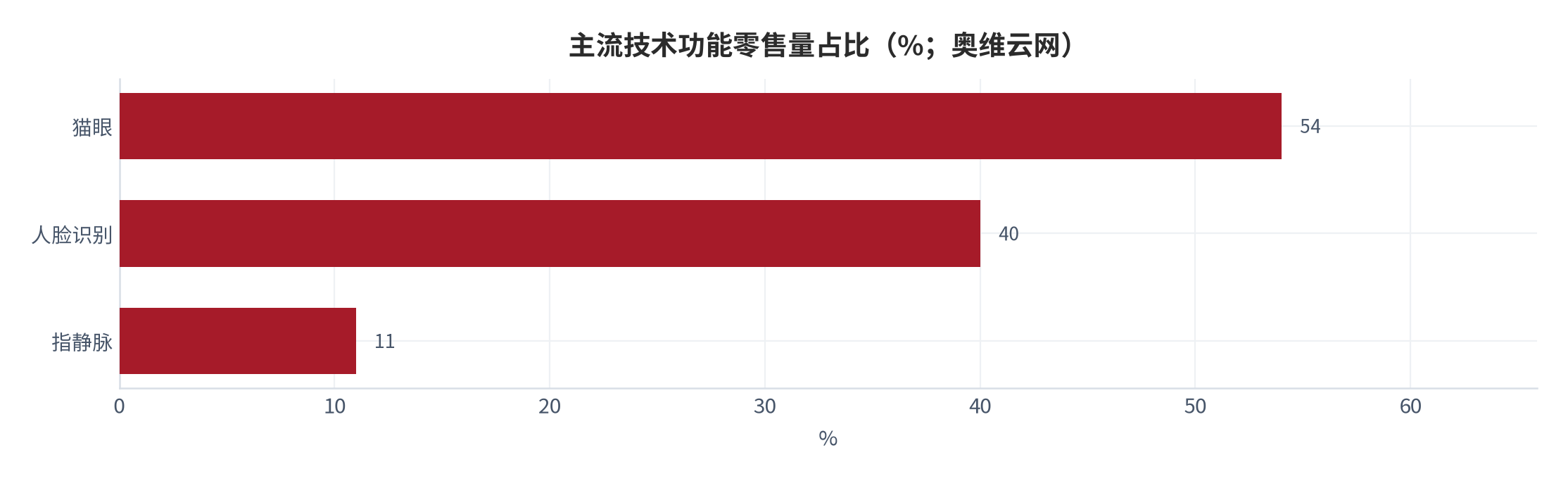 图 9：主流技术功能零售量占比（%；奥维云网）。资料来源：奥维云网（AVC）2024 中国智能门锁行业白皮书 [1]