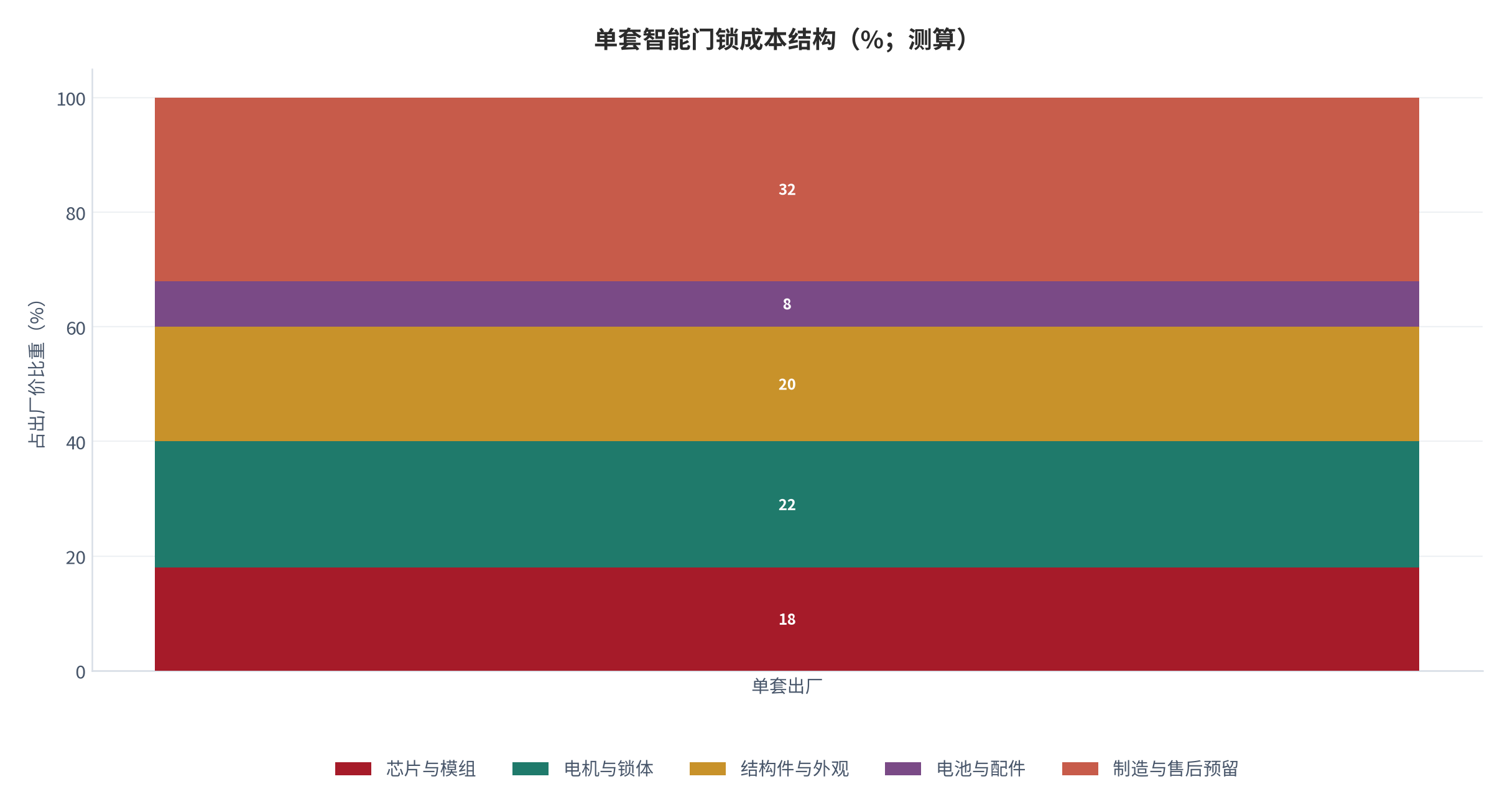 图 10：单套智能门锁成本结构（%；测算）。资料来源：本报告测算 [10]