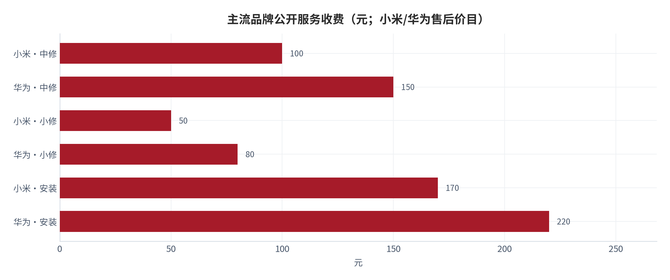 图 11：主流品牌公开服务收费（元；小米/华为售后价目）。资料来源：小米智能门锁售后政策 [3]；华为消费者业务上门服务 [4]