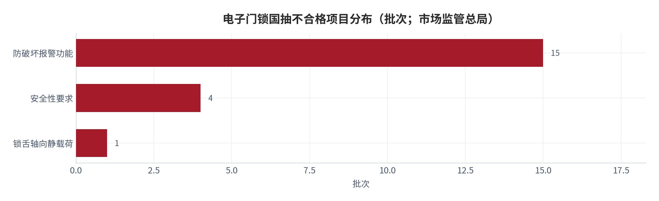 图 12：电子门锁国抽不合格项目分布（批次；市场监管总局）。资料来源：市场监管总局 2024–2025 年网售电子门锁国家监督抽查 [5]