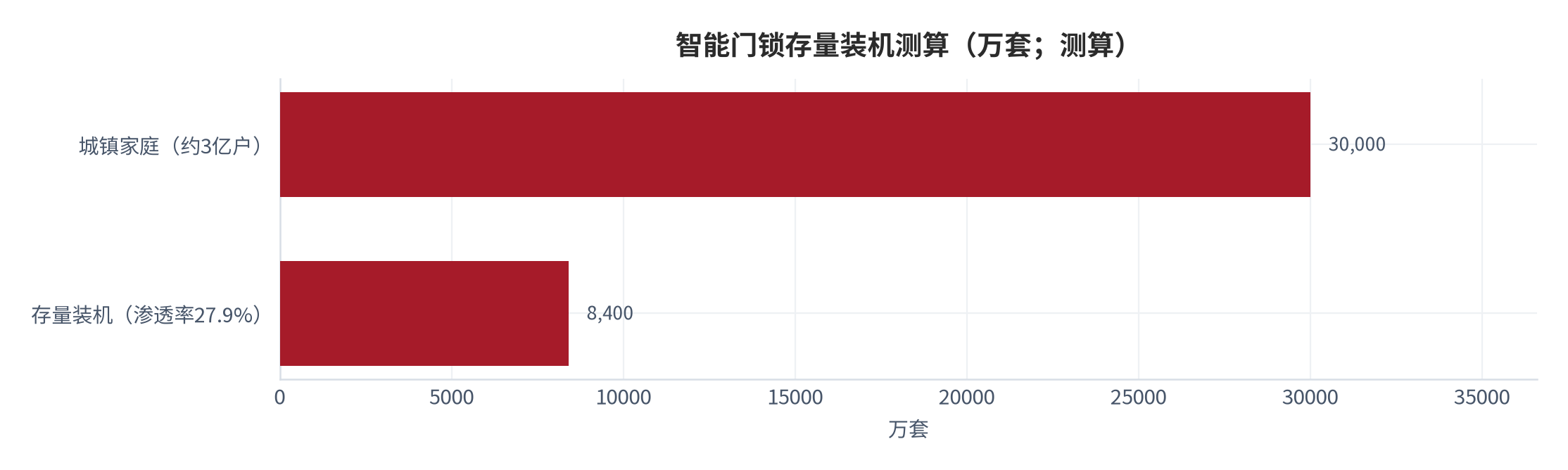 图 4：智能门锁存量装机测算（万套；测算）。资料来源：本报告测算（城镇家庭×渗透率）[9]