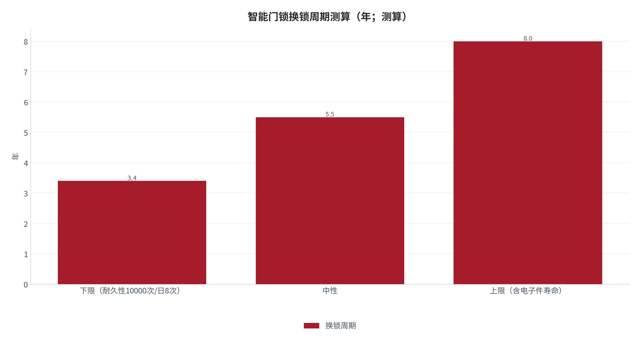 图 16：智能门锁换锁周期测算（年；测算）。资料来源：本报告测算（按 GA 374-2019 耐久性）[13]