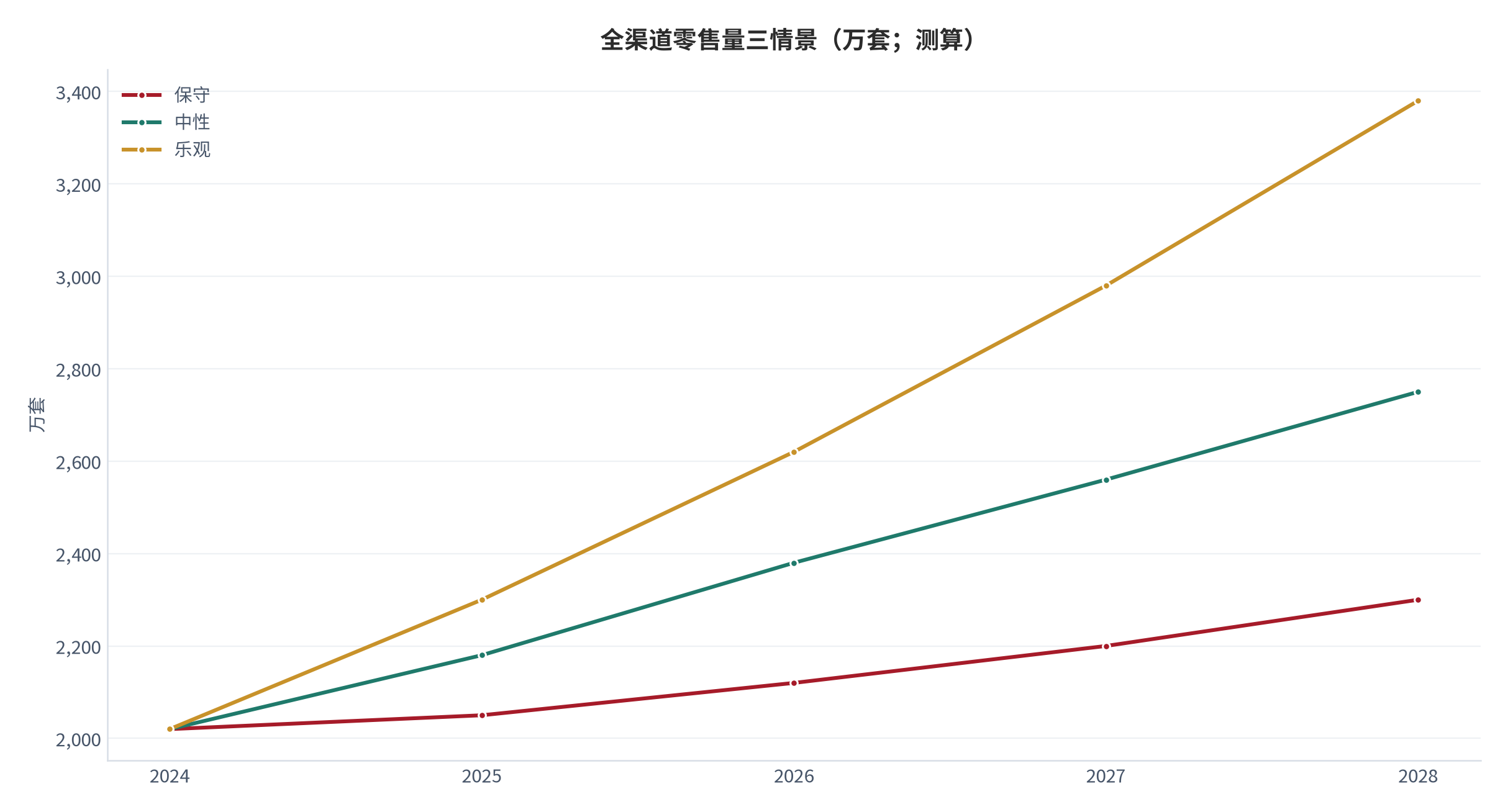 图 17：全渠道零售量三情景预测（万套；测算）。资料来源：本报告测算 [14]