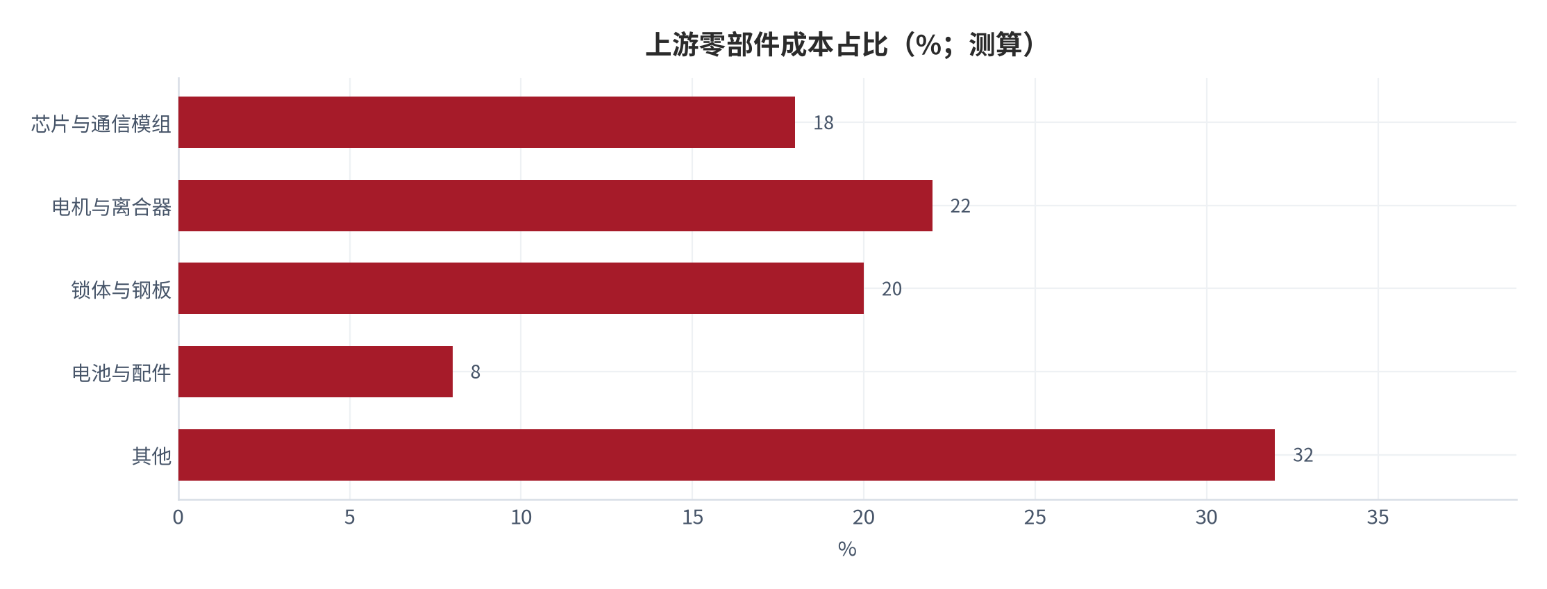 图 19：上游零部件成本占比（%；测算）。资料来源：本报告测算 [10]