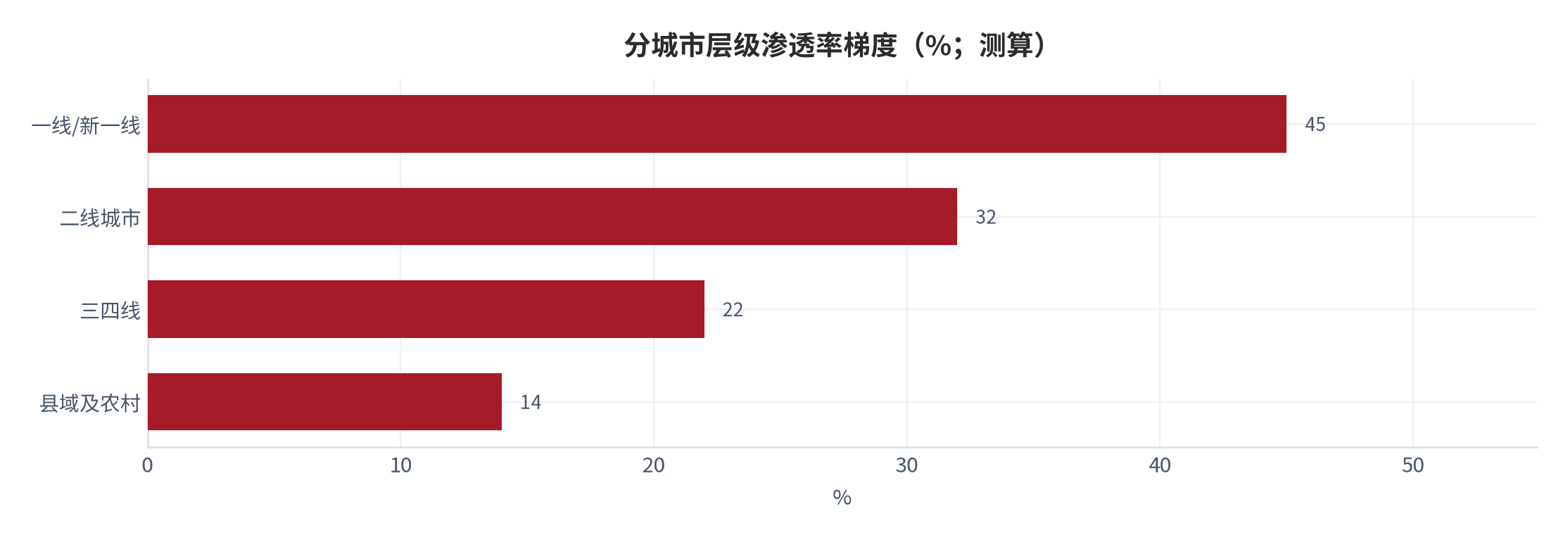 图 5：分城市层级渗透率梯度（%；测算）。资料来源：本报告测算 [15]