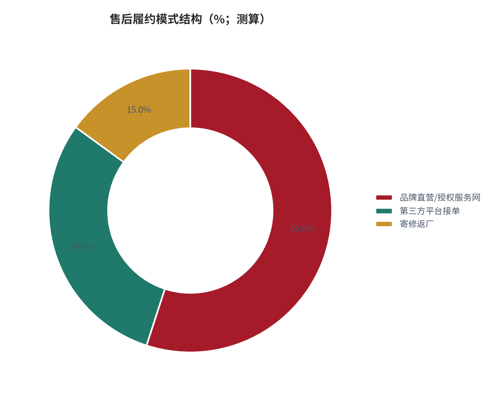 图 13：售后履约模式结构（%；测算）。资料来源：本报告测算（以小米/华为公开服务网为锚）[12]