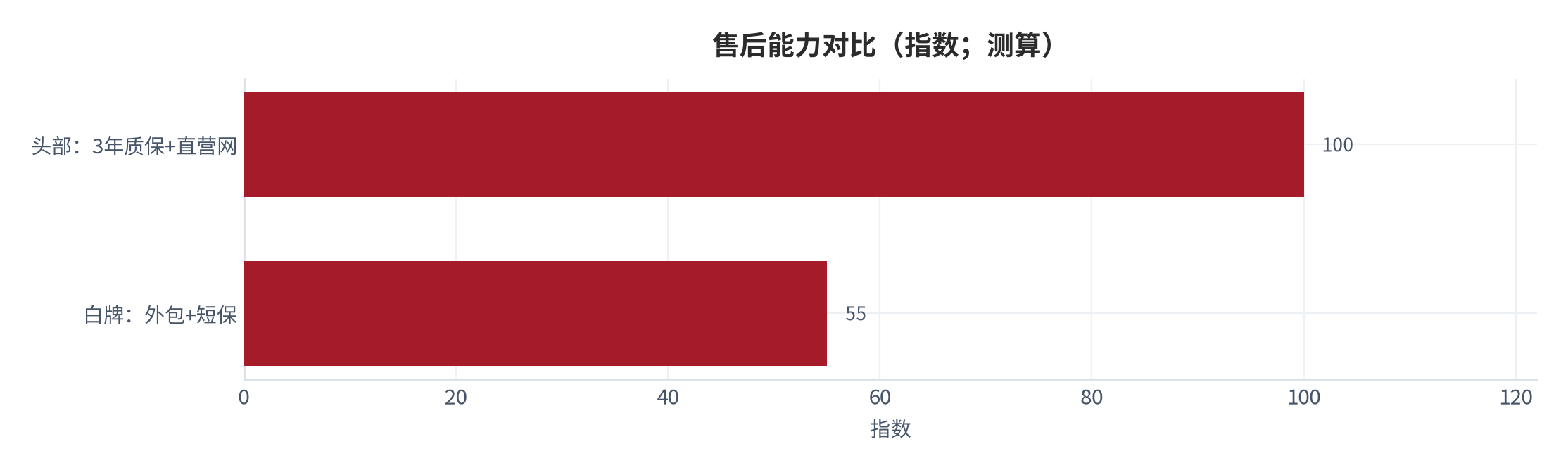 图 18：头部 vs 白牌 售后能力对比（指数；测算）。资料来源：本报告测算（以质保期与公开服务网为锚）[3][4][11]