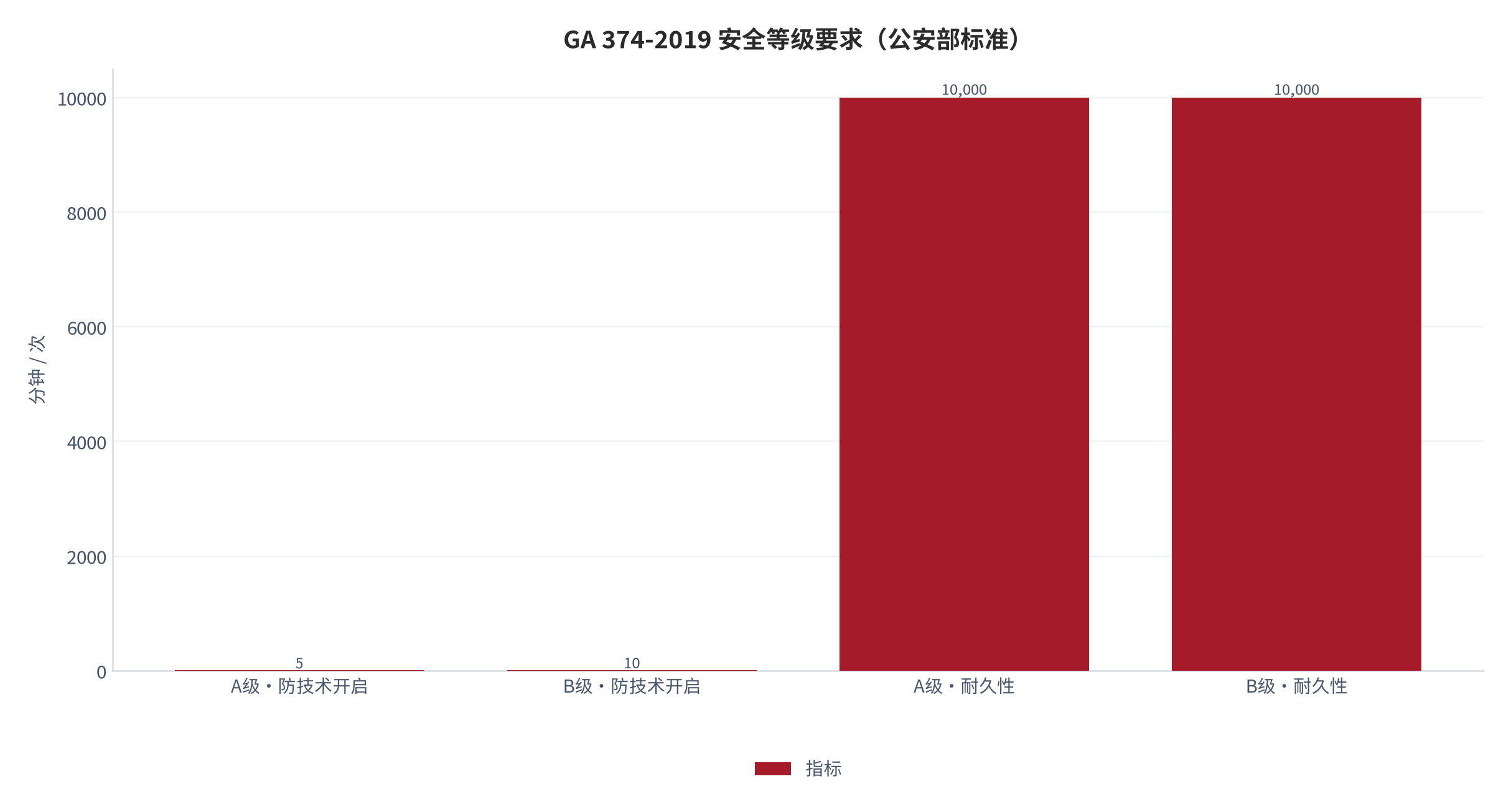 图 14：GA 374-2019 安全等级要求（公安部标准）。资料来源：GA 374-2019《电子防盗锁》及相关解读 [6]