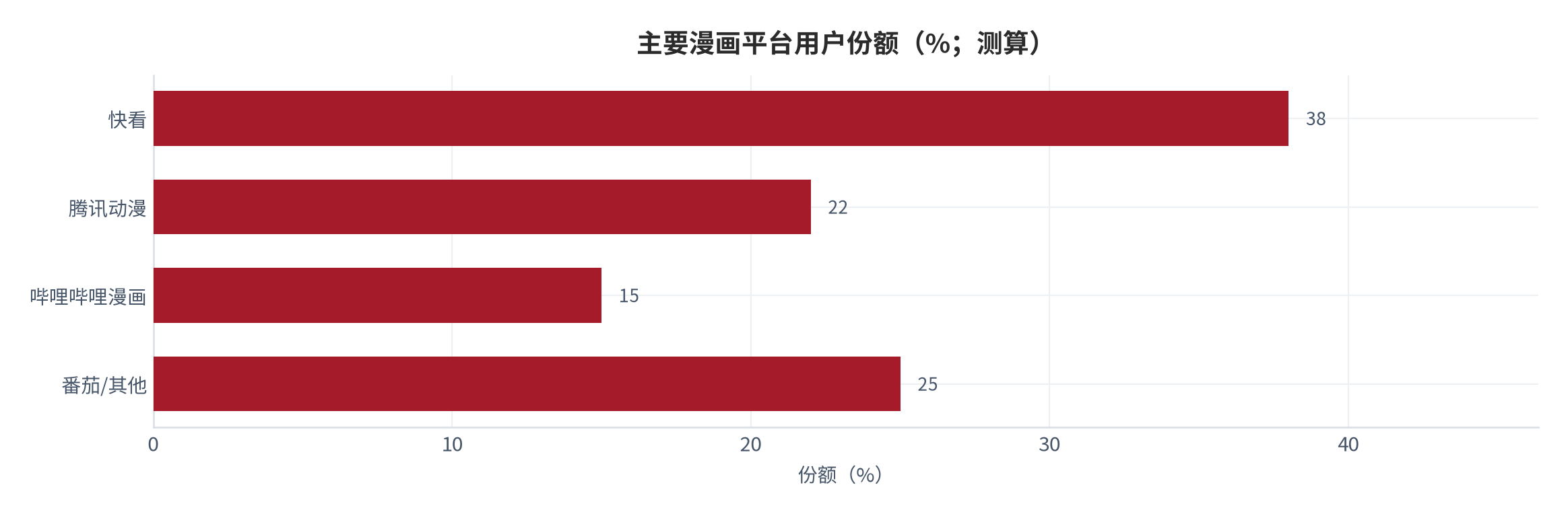 图 1：主要漫画平台用户份额（%；测算）[4]