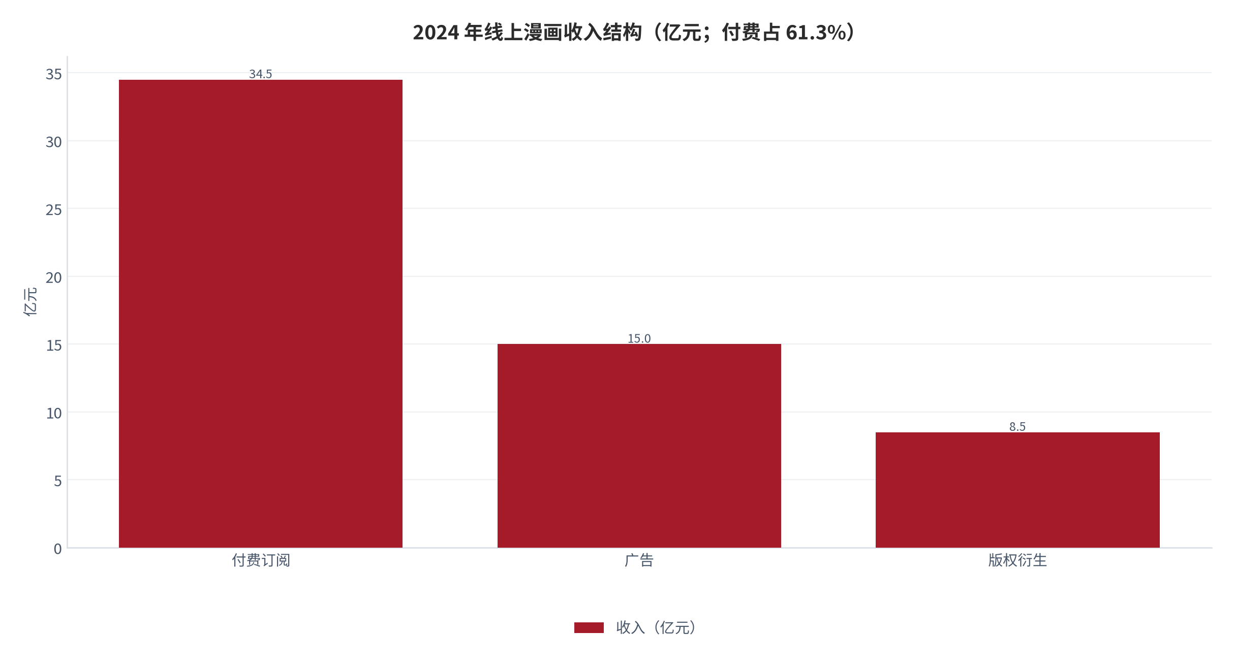 图 2：2024 年线上漫画收入结构（亿元）[2][测算]