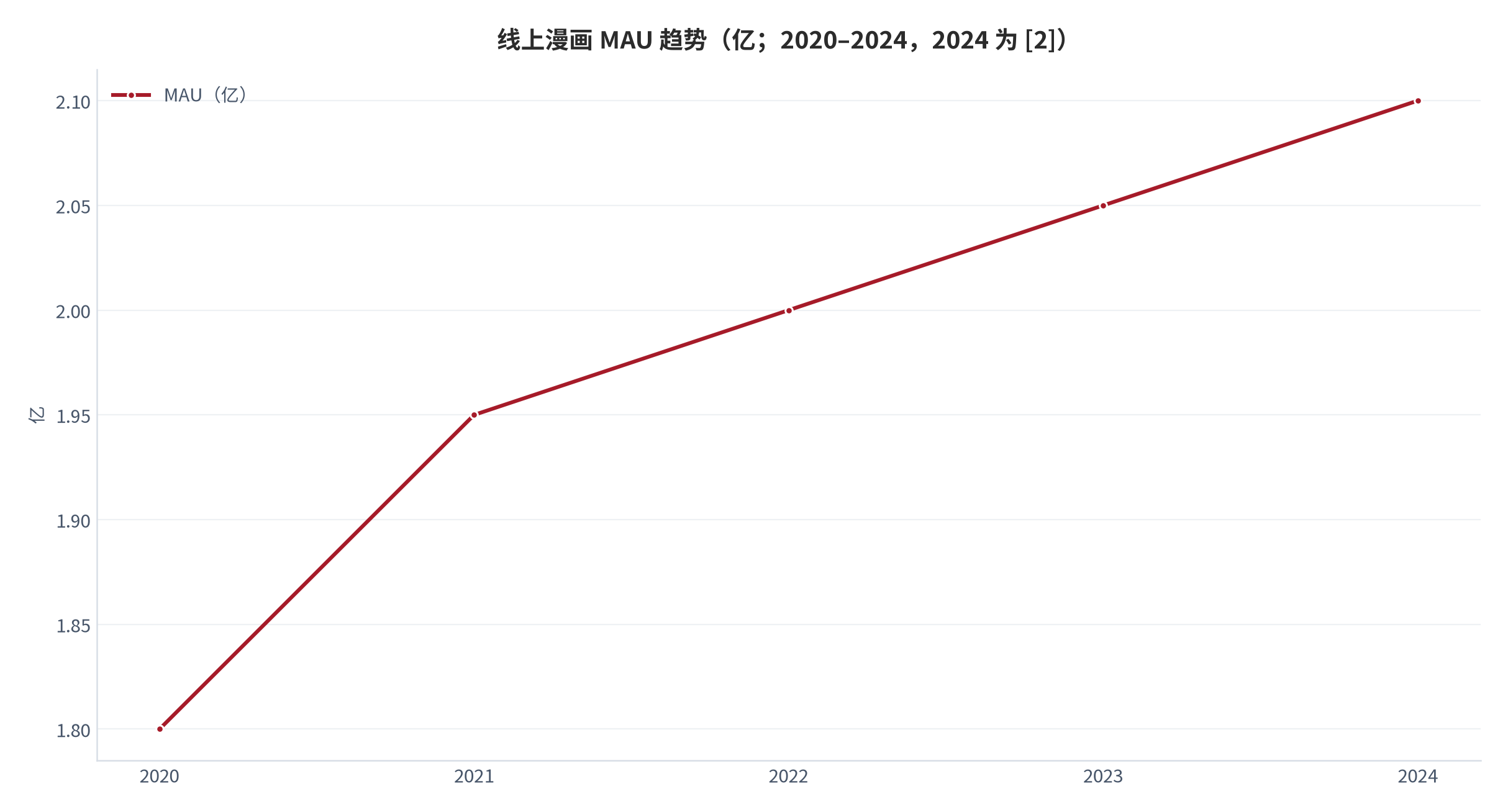 图 3：线上漫画 MAU 趋势（亿；2020–2024，2024 见 [2]，其余测算）