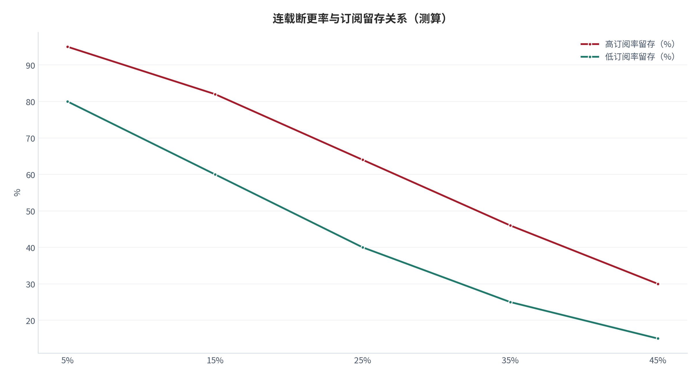 图 7：连载断更率与订阅留存关系（测算）[6]