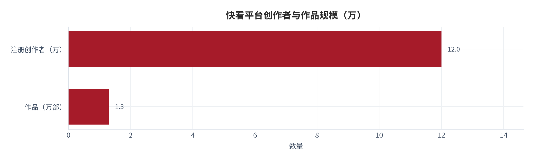 图 8：快看平台创作者与作品规模（万；[1]）