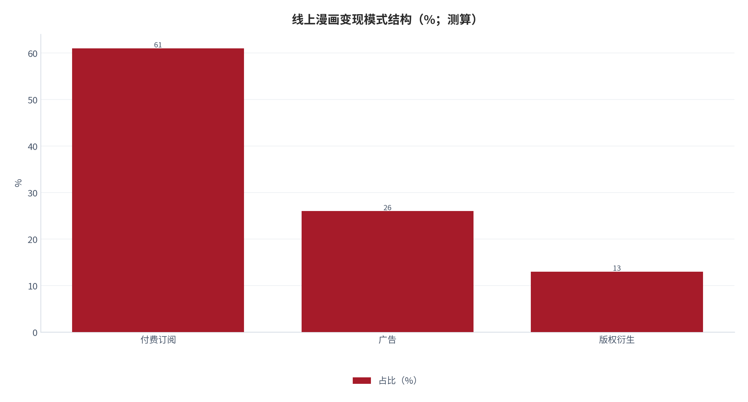 图 9：线上漫画变现模式结构（%；测算）[2][12]