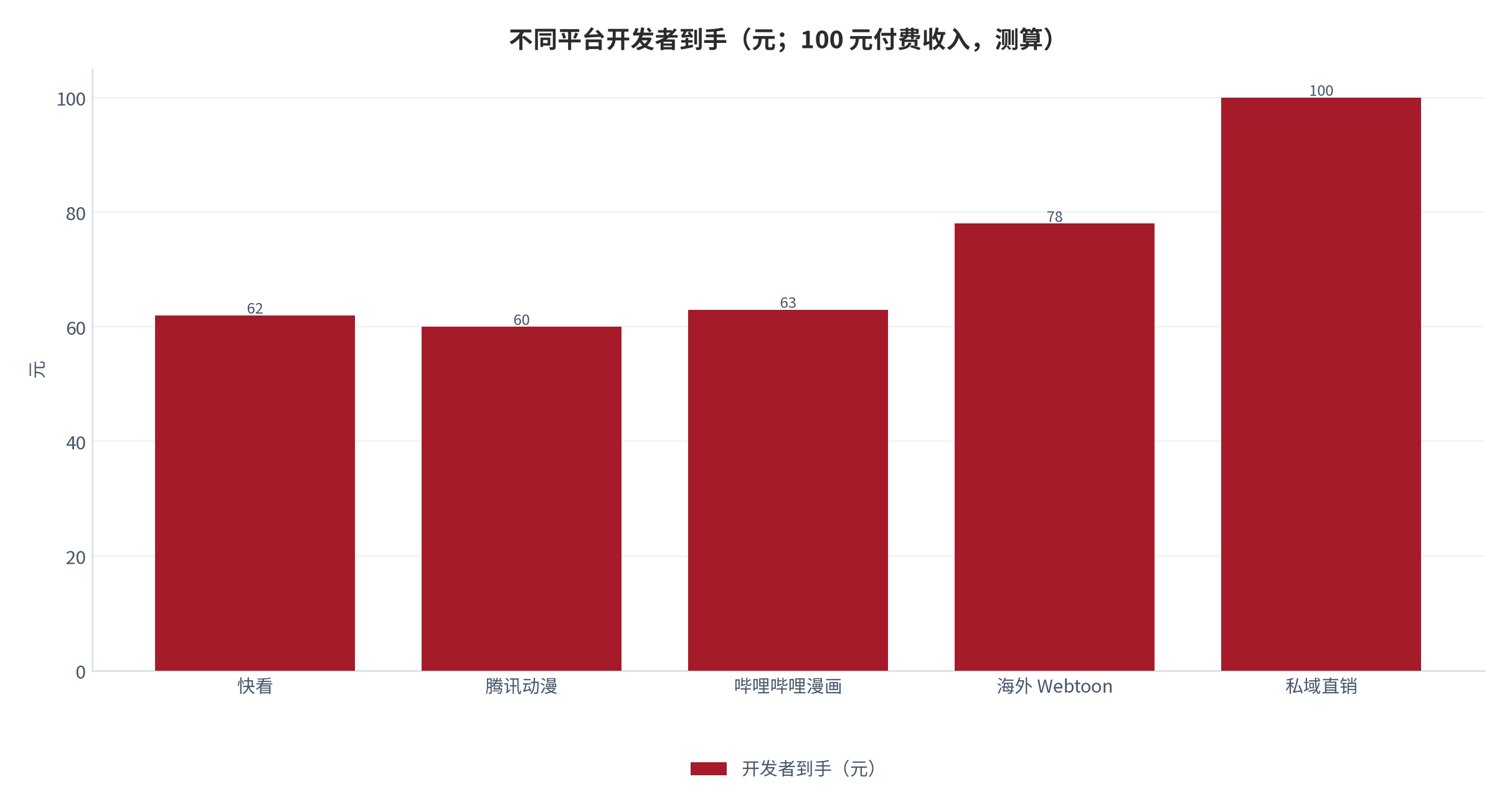 图 10：不同平台开发者到手（元；100 元付费收入，测算）[10]