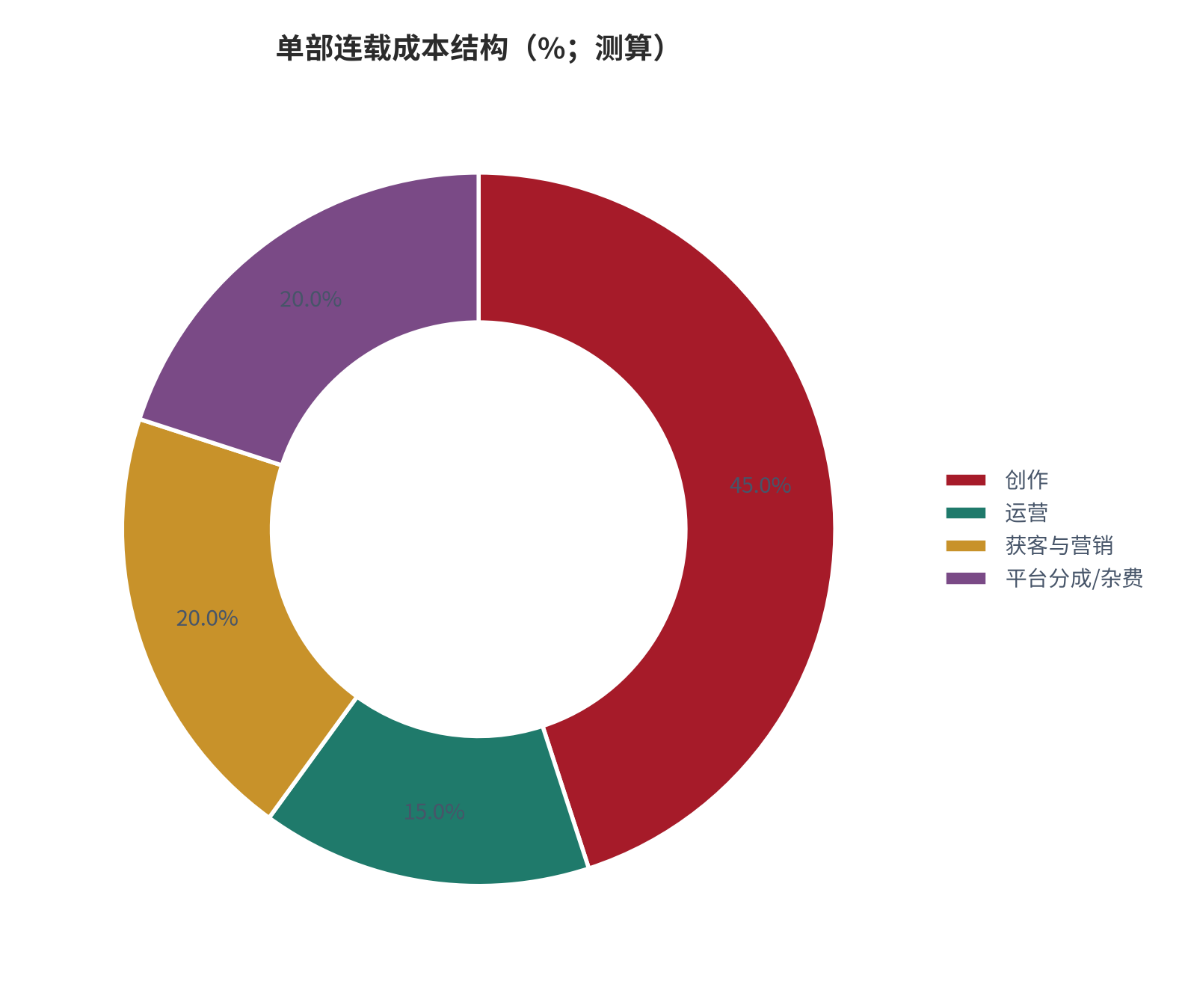 图 12：单部连载成本结构（%；测算）[8]