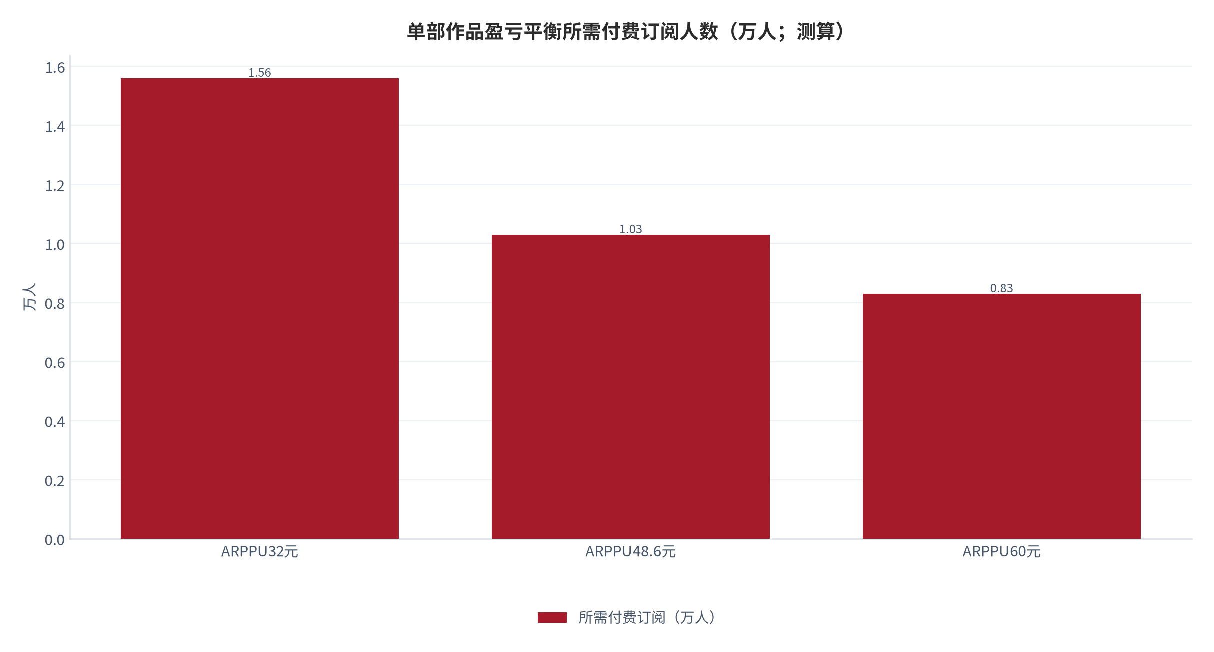 图 14：单部作品盈亏平衡所需付费订阅人数（万人；测算）[9]