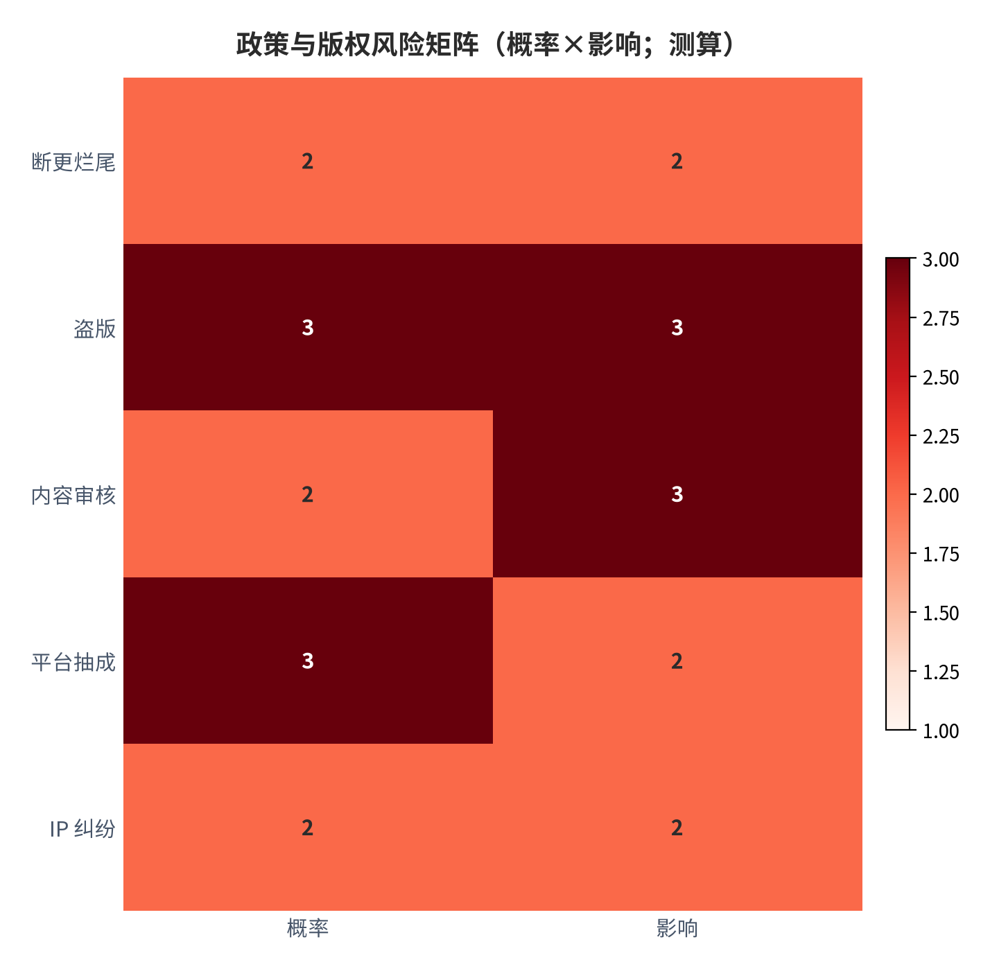 图 15：政策与版权风险矩阵（概率×影响；测算）[12]