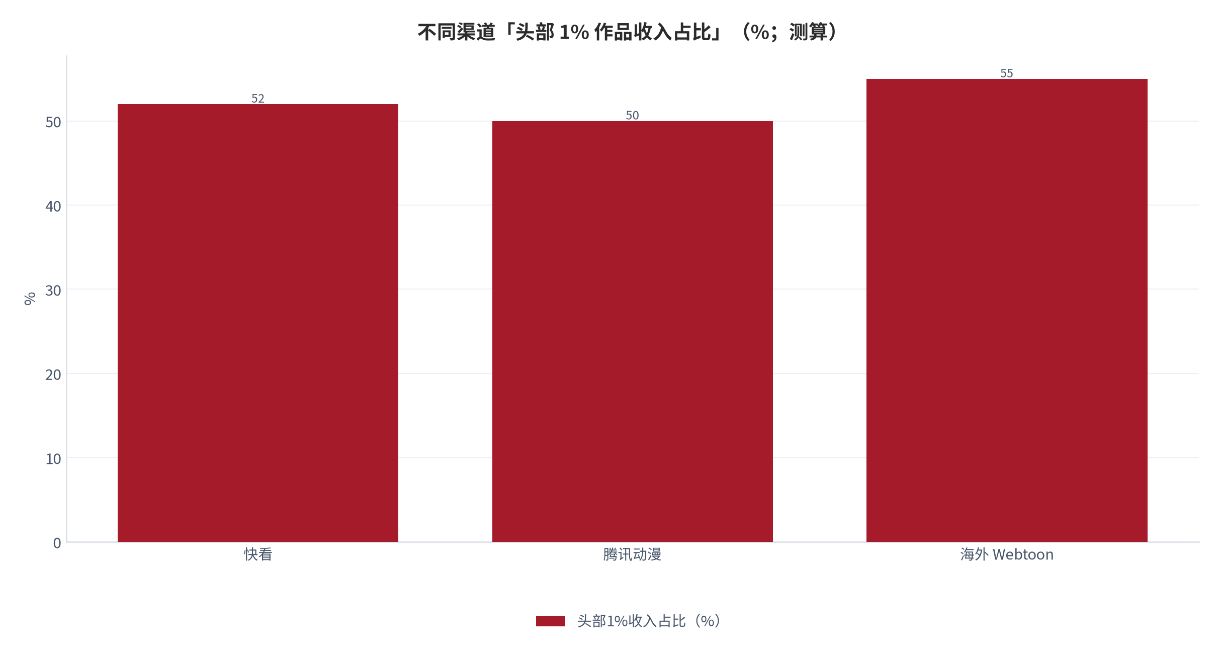 图 18：不同渠道「头部 1% 作品收入占比」（%；测算）[11]